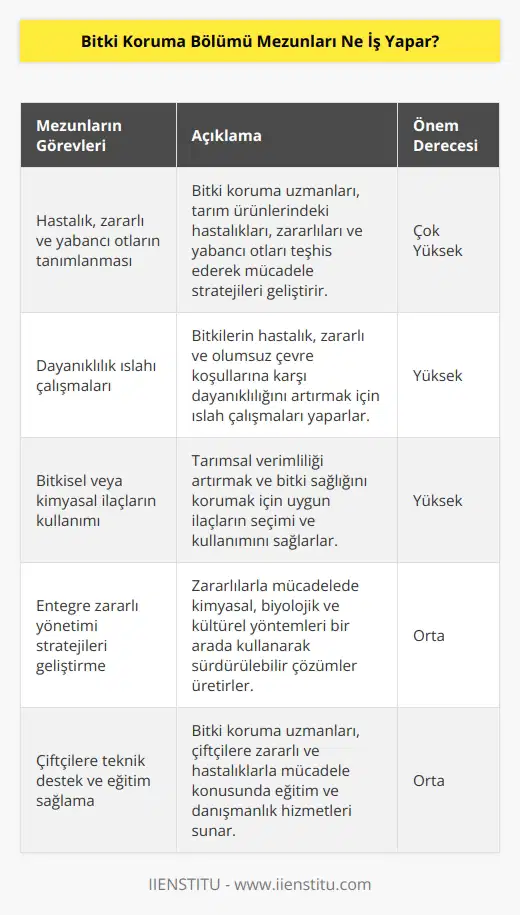 Tarım ürünlerindeki hastalık, zararlı ve yabancı otların tanımlanması işini yaparlar. Dayanıklılık ıslahına yönelik çalışmalar yaparlar. Son olarak tarımsal verimliliği arttırmak için bitkisel veya kimyasal ilaçların kullanımını yaparlar.