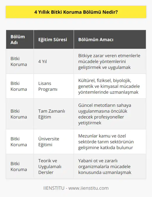 Bitki koruma bölümü 4 yıllık lisans programıdır. Bitkiye zarar veren yabani ot zararlı organizma gibi etmenler ile kültürel, fiziksel, biyolojik, genetik, kimyasal mücadele gibi çeşitli mücadele yöntemleri için geliştirilen güncel metotların sahaya uygulanmasına öncülük edecek profesyoneller yetiştirir. Bitki koruma alanında kariyerlerine devam etmeye karar veren öğrenciler gerek kamu sektöründe gerekse özel sektörde tarım sektörünün gelişimine katkıda bulunur.
