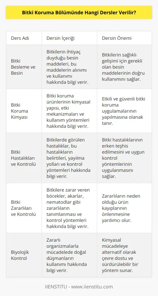 Bitki Koruma Bölümünde, genellikle aşağıdaki dersler verilir:  1. Bitki Besleme ve Besin 2. Bitki Koruma Kimyası 3. Bitki Hastalıkları ve Kontrolü 4. Bitki Zararlıları ve Kontrolü 5. Bitki Fizyolojisi 6. Bitki Genetiği 7. Biyolojik Kontrol 8. Bitki İlaçlaması 9. Bitki Zararlılarının Ekoloji ve Yönetimi 10. Bitki Sağlığı Uygulamaları