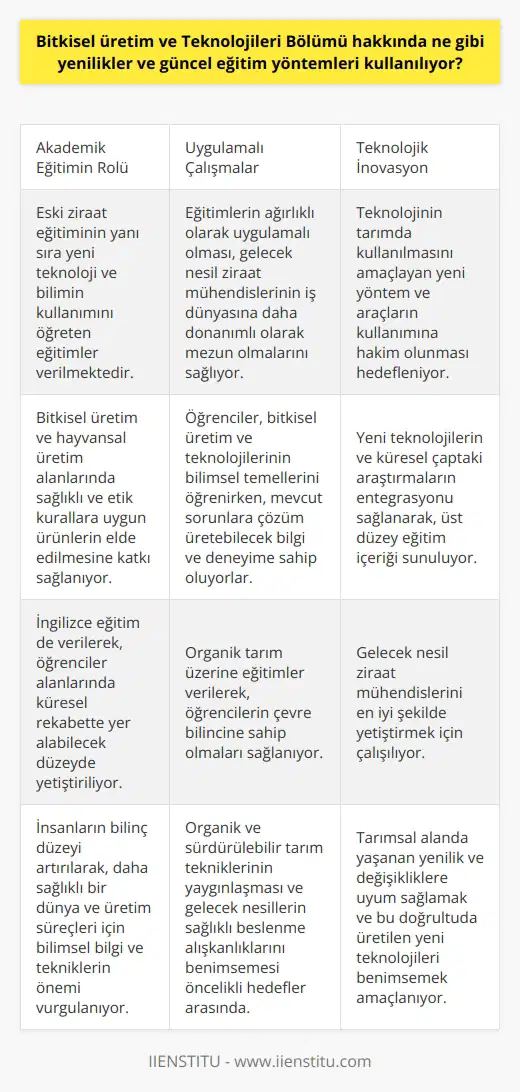 Bitkisel Üretim ve Teknolojileri Bölümü Yenilikleri ve Güncel Eğitim Yöntemleri  Ülkemizde tarım sektörü hayati bir öneme sahip olduğundan, Bitkisel Üretim ve Teknolojileri Bölümünün yenilikler ve güncel eğitim yöntemleri konusunda öncü olduğunu söyleyebiliriz. Bu bölümün sunduğu eğitim programı, günümüzün hızla değişen dünyasına ayak uydurabilmeyi ve çevre, doğa ve canlı dostu üretim anlayışını benimsemeyi amaçlamaktadır. Bu nedenle, bölümde yeni teknolojilerin ve küresel çaptaki araştırmaların entegrasyonu sağlanarak, üst düzey eğitim içeriği sunulmaktadır.  Akademik Eğitimin Rolü ve İçeriği  Bitkisel Üretim ve Teknoloji Bölümünde sadece eski ziraat eğitimi değil, aynı zamanda yeni teknolojinin ve bilimin kullanımını öğreten eğitimler de verilmektedir. Bu sayede, bitkisel üretim ve hayvansal üretim alanlarında sağlıklı ve etik kurallara uygun ürünlerin elde edilmesine katkı sağlanarak insanların bilinç düzeyi artırılmaktadır. Öğrencilere İngilizce eğitim de verilmekte olup, öğrenciler alanlarında küresel rekabette yer alabilecek düzeyde yetiştirilmektedir.  Uygulamalı Çalışmalar ve Teknolojik İnovasyon  Bölümde verilen eğitimlerin ağırlıklı olarak uygulamalı olması, gelecek nesil ziraat mühendislerinin iş dünyasına daha donanımlı olarak mezun olmalarını sağlıyor. Öğrenciler bu uygulamalı eğitim süreçlerinde, bitkisel üretim ve teknolojilerinin bilimsel temellerini öğrenirken, mevcut sorunlara çözüm üretebilecek bilgi ve deneyime de sahip oluyorlar. Ayrıca, teknolojinin tarımda kullanılmasını amaçlayan yeni yöntem ve araçların kullanımına da hakim oluyorlar.  Organik Tarım ve Çevre Bilinci  Son yıllarda organik ürünlerin önemi ve talebi gün geçtikçe artmaktadır. Bu nedenle, Bitkisel Üretim ve Teknolojileri Bölümünde organik tarım üzerine de eğitimler verilmekte ve öğrencilerin çevre bilincine sahip olmaları sağlanmaktadır. Bu sayede, organik ve sürdürülebilir tarım tekniklerinin yaygınlaşması ve gelecek nesillerin sağlıklı beslenme alışkanlıklarını benimsemesi öncelikli hedefler arasındadır.  Sonuç olarak, Bitkisel Üretim ve Teknolojileri Bölümü, tarımsal alanda yaşanan yenilik ve değişikliklere uyum sağlamak, bu doğrultuda üretilen yeni teknolojileri benimsemek ve gelecek nesil ziraat mühendislerini en iyi şekilde yetiştirmek için çalışmaktadır. Bu sayede, daha sağlıklı bir dünya ve üretim süreçleri için bilimsel bilgi ve tekniklerin önemi vurgulanmakta ve sektöre katkı sağlanmaktadır.