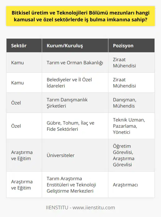 Bitkisel Üretim ve Teknolojileri Bölümü Mezunları İş İmkanları  Ülkemiz, coğrafi konumundan dolayı tarım sektöründe büyük bir potansiyele sahip bir ülke olarak kabul edilir. Bitkisel üretim ve teknolojileri bölümü mezunları, bu potansiyeli değerlendirecek bilgi ve yeteneklere sahip kişiler olarak karşımıza çıkmaktadır. Peki, bu bölümden mezun olanlar hangi kamu ve özel sektörlerde iş bulma imkanına sahiptir?  Kamu Sektöründe İş İmkanları  Bitkisel üretim ve teknolojileri bölümü mezunları, kamu sektöründe çeşitli kurum ve kuruluşlarda iş bulabilirler. Tarım ve ormancılık alanında faaliyet gösteren bakanlıklar, belediyeler ve valiliklere bağlı il özel idarelerinde ziraat mühendisi olarak görev alabilirler. Tarım İl ve İlçe Müdürlükleri, tarım-kredi kooperatifleri, devlet su işleri ve toprak-maden araştırma enstitüleri gibi kurumlarda da istihdam edilebilirler.  Özel Sektörde İş İmkanları  Özel sektörde ise bitkisel üretim ve teknolojileri mezunları, tarım danışmanlık hizmetleri sunan şirketlerde danışman ya da mühendis olarak çalışabilirler. Ayrıca, son yıllarda artan organik tarım ve sürdürülebilir tarım politikaları ile özel sektördeki iş imkânları da gün geçtikçe artmaktadır. Tarım ve gıda endüstrisi içinde ise gübre, tohum, ilaç ve fide sektörlerinde teknik uzman, pazarlama ve yönetici pozisyonlarına yer alabilirler.  Araştırma ve Eğitim Alanında İş İmkanları  Bitkisel üretim ve teknolojileri bölümü mezunları, akademik eğitime yönelerek üniversitelerde öğretim ve araştırma görevlisi olarak başlamak üzere akademik kariyer yapabilirler. Ayrıca, tarım araştırma enstitüleri ve teknoloji geliştirme merkezlerinde araştırmacı olarak istihdam edilebilirler.  Sonuç olarak, bitkisel üretim ve teknolojileri bölümü mezunlarının ülkemizde ve dünyada artan gıda ihtiyacını karşılamaya yönelik çalışmaları için geniş bir iş alanına sahip oldukları görülmektedir. Bu mezunların, tarımsal üretimin artırılması, sürdürülebilirlik ve tarımsal teknolojilerin geliştirilmesi gibi önemli alanlarda başarılı çalışmalara imza atmaları beklenmektedir.