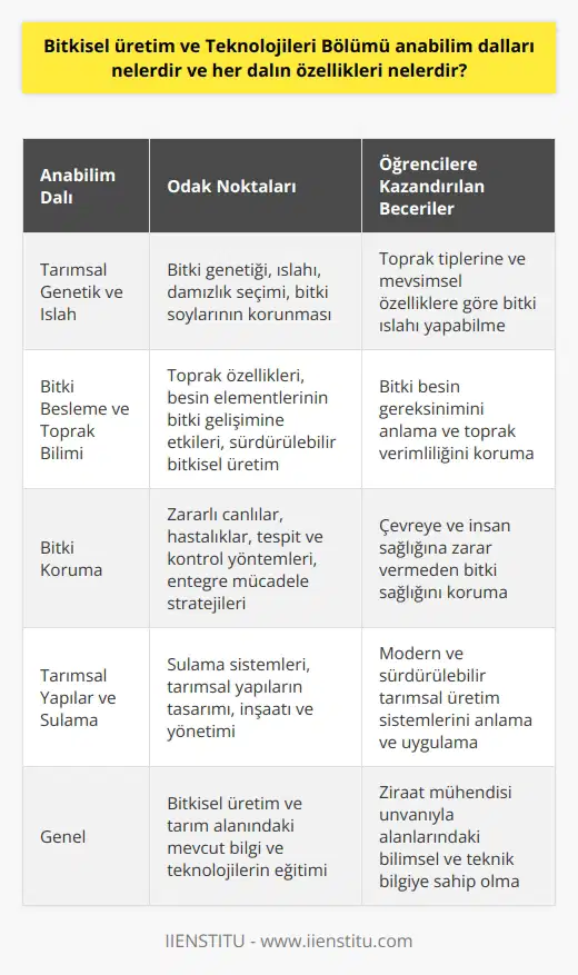 Bitkisel Üretim ve Teknolojileri Bölümü Anabilim Dalları ve Özellikleri  Ülkemizde bitkisel üretim ve tarım alanında eğitim veren Bitkisel Üretim ve Teknolojileri bölümü dört anabilim dalına sahiptir. Her bir anabilim dalının özel bir eğitim alanı ve konuları bulunmaktadır.  Tarımsal Genetik ve Islah Anabilim Dalı  Bu dalda, bitkisel genetik ve ıslah konuları üzerine eğitim verilmektedir. Bitki genetiği ve ıslahı alanındaki teknolojilerin ve yeniliklerin takip edilmesi ve uygulanması hedeflenir. Öğrencilere, toprak tipleri ve mevsimsel özelliklere göre bitki ıslahı, damızlık seçimi ve bitki soylarının korunması gibi konular öğretilir.  Bitki Besleme ve Toprak Bilimi Anabilim Dalı  Bitki besleme ve toprak bilimi anabilim dalının odaklandığı konular, toprakların fiziksel, kimyasal ve biyolojik özellikleri, besin elementlerinin bitki gelişimi üzerindeki etkileri ve doğru toprak yönetimi ile sürdürülebilir bitkisel üretimdir. Bu dalda eğitim alan öğrencilere, bitki besini gereksinimi ve toprakların verimlilikle doğrudan ilişkili özellikleri hakkında bilgi verilir.  Bitki Koruma Anabilim Dalı  Bitki koruma anabilim dalı, bitkisel üretim süreçlerinde karşılaşılan zararlı canlılar ve hastalıklar, tespit ve kontrol yöntemleri ile entegre mücadele stratejileri konularında eğitim verir. Öğrencilere, çevreye ve insan sağlığına zarar vermeden bitki sağlığını koruma ve zararlı faktörlerle mücadele etme becerisi kazandırılmaktadır.     Anabilim Dalı  Bu anabilim dalında,  tekniklerinin tasarımı, inşaatı ve yönetimi konularında eğitim verilir. Öğrencilere, farklı toprak tipleri ve iklim koşullarında su ve enerji kullanımına dayalı modern ve sürdürülebilir tarımsal üretim sistemlerinin önemi öğretilir.  Sonuç olarak, Bitkisel Üretim ve Teknolojileri Bölümü anabilim dalları, bitkisel üretim ve tarım alanındaki mevcut bilgi ve teknolojilerin eğitilmesine odaklanmaktadır. Her dalın özellikleri, bitkisel üretim sürecinin farklı aşamalarında önemli katkılar sağlamayı amaçlar. Bölümü başarıyla tamamlayan mezunlar, ziraat mühendisi unvanıyla alanlarındaki bilimsel ve teknik bilgiye sahip olarak ülke tarımına ve gıda sektörüne değer katmaktadırlar.