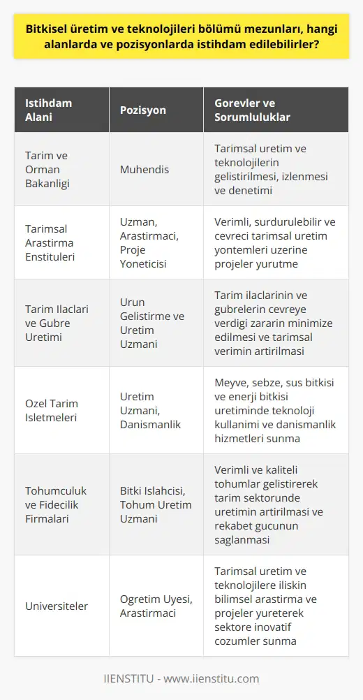 Bitkisel Üretim ve Teknolojileri Bölümü Mezunlarının İstihdam Alanları Tarım ve Orman Bakanlığı Bitkisel üretim ve teknolojileri bölümü mezunları, Tarım ve Orman Bakanlığı bünyesinde mühendis olarak görev alabilirler. Bu pozisyonda, tarımsal üretim ve teknolojilerin geliştirilmesi, izlenmesi ve denetimi gibi alanlarda çalışmaktadırlar. Tarımsal Araştırma Enstitüleri Mezunlar, tarımsal araştırma enstitülerinde uzman, araştırmacı ve proje yöneticisi olarak görev yapabilmektedirler. Bu kuruluşlarda, bitkisel üretimin daha verimli, sürdürülebilir ve çevreci yöntemlerle gerçekleştirilmesi üzerine projeler yürütürler. Tarım İlaçları ve Gübre Üretimi Bitkisel üretim ve teknolojileri mezunları, tarımsal ilaç ve gübre sektörlerinde ürün geliştirme, ve üretim süreçlerinde çalışarak kariyer yapabilirler. Bu alanlarda, üretilecek olan tarım ilaçları ve gübrelerin çevreye verdiği zararın minimize edilmesi ve tarımsal verimin artırılması amaçlanmaktadır. Özel Tarım İşletmeleri Özel tarım işletmelerinde meyve, sebze, süs bitkisi ve enerji bitkisi gibi ürünlerin üretilmesi süreçlerinde çalışarak, bitkisel üretim ve teknolojilerini kullanarak çiftçilere hizmet verirler. Ayrıca, organize tarım projelerinde danışmanlık hizmetleri sunabilirler. Tohumculuk ve Fidecilik Firmaları Tohumculuk ve fidecilik firmalarında istihdam edilebilen bölüm mezunları, bitki ıslahı ve konularında çalışarak, verimli ve kaliteli tohumlar geliştirilmesinde rol alırlar. Bu sayede, tarım sektöründe üretimin artırılması ve dünya çapında rekabet gücünün sağlanması hedeflenir. Eğitim ve Bilimsel Araştırma Son olarak, bitkisel üretim ve teknolojileri bölümü mezunları, üniversitelerde öğretim üyesi ya da araştırmacı olarak da kariyer yapabilirler. Bu kurumlarda, tarımsal üretim ve teknolojilere ilişkin bilimsel araştırma ve projelerde görev alarak, sektöre yeni ve inovatif çözümler sunmaktadırlar.
