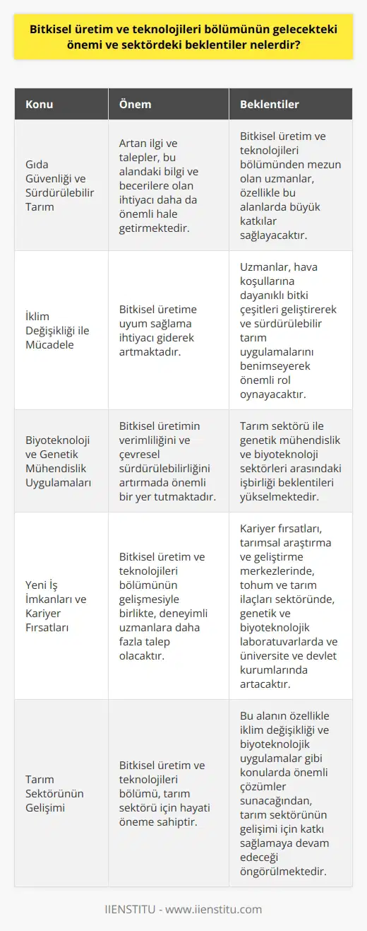 Bitkisel Üretim ve Teknoloji Alanının Gelecekteki Önemi  Bitkisel üretim ve teknolojileri bölümü, tarım sektörü için hayati öneme sahiptir. Gıda güvenliği ve sürdürülebilir tarım uygulamaları konusundaki artan ilgi ve talepler, bu alandaki bilgi ve becerilere olan ihtiyacı daha da önemli hâle getirmektedir. Gelecekte, bitkisel üretim ve teknolojileri bölümünden mezun olan uzmanlar, özellikle iklim değişikliği, biyoteknoloji ve genetik mühendislik gibi alanlarda büyük katkılar sağlayacaktır.  Sektöre Katkılar ve Beklentiler  İklim Değişikliği ile Mücadele  İklim değişikliği, tarım sektörü için büyük bir tehdittir ve bitkisel üretime uyum sağlama ihtiyacı giderek artmaktadır. Bu nedenle, bitkisel üretim ve teknolojileri alanındaki uzmanlar, hava koşullarına dayanıklı bitki çeşitleri geliştirerek ve sürdürülebilir tarım uygulamalarını benimseyerek iklim değişikliği ile mücadelede önemli rol oynayacaktır.  Biyoteknoloji ve Genetik Mühendislik Uygulamaları  Genetik mühendislik ve biyoteknolojik araştırmalar, bitkisel üretimin verimliliğini ve çevresel sürdürülebilirliğini artırmada önemli bir yer tutmaktadır. Bu teknolojiler, bitki hastalıklarına ve zararlılara karşı dayanıklı, aynı zamanda yüksek verimli ve besin değeri açısından zengin bitki çeşitlerinin geliştirilmesine olanak sağlar. Bu sayede, tarım sektörü ile genetik mühendislik ve biyoteknoloji sektörleri arasındaki işbirliği beklentileri de yükselmektedir.  Yeni İş İmkanları ve Kariyer Fırsatları  Bitkisel üretim ve teknolojileri bölümünün gelişmesiyle birlikte, bu alanda çalışacak deneyimli uzmanlara daha fazla talep olacaktır. Kariyer fırsatları, tarımsal araştırma ve geliştirme merkezlerinde, tohum ve tarım ilaçları sektöründe, genetik ve biyoteknolojik laboratuvarlarda ve üniversite ve devlet kurumlarında artacaktır.  Sonuç olarak, bitkisel üretim ve teknolojileri bölümünün gelecekteki önemi, sektöre sağlayacağı katkılar ve beklentiler bağlamında değerlendirildiğinde oldukça belirgindir. Bu alanın özellikle iklim değişikliği ve biyoteknolojik uygulamalar gibi konularda önemli çözümler sunacağından, tarım sektörünün gelişimi için katkı sağlamaya devam edeceği öngörülmektedir.