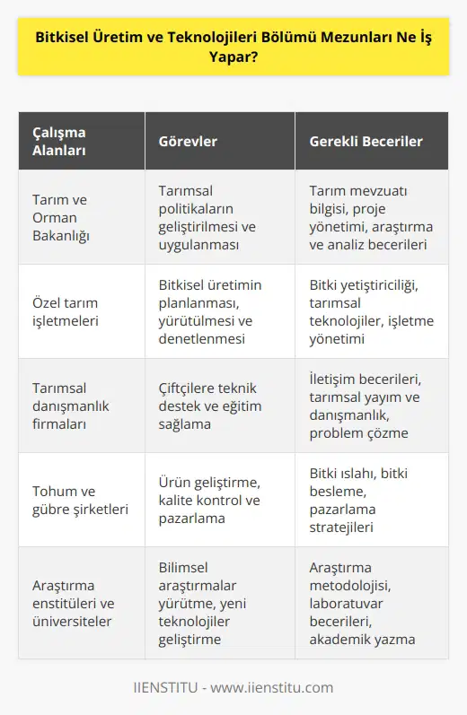 Bölüm mezunları kamu ve özel sektörde farklı iş olanaklarına sahiptir. Tarım ve bitkisel üretim işleri yapan hem kamusal hem de özel işletmelerde çalışabilirler. Bu işletmelerde; bitkisel üretimin bütün aşamalarını ve bu işletmelerin yönetimini yapabilirler.