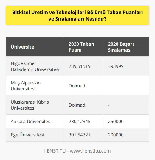 2020 yılında bu bölümün tek taban puanı 239,51519 ve başarı sıralaması 393999’dur (Niğde Ömer Halisdemir Üniversitesi). Ayrıca, kontenjanları dolmamış veya yeni kontenjan açmış olan iki üniversitemizin daha bulunduğunu söylemeliyiz. Bu üniversiteler, Muş Alparslan Üniversitesi ve Uluslararası Kıbrıs Üniversitesi’dir.