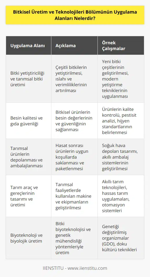 1. Bitki yetiştiriciliği ve tarımsal bitki üretimi. 2. Besin kalitesi ve gıda güvenliği. 3. Bitkisel ürünlerin kalite kontrolü ve analizi. 4. Tarımsal ürünlerin depolanması ve ambalajlanması. 5. Tarım araç ve gereçlerinin tasarımı ve üretimi. 6. Tarımsal ürünlerin pazarlama ve ticareti. 7. Peyzaj ve bitki tasarımı. 8. Ekolojik tarım ve organik üretim. 9. Biyoteknoloji ve biyolojik üretim. 10. Tarım ve bitki koruma.