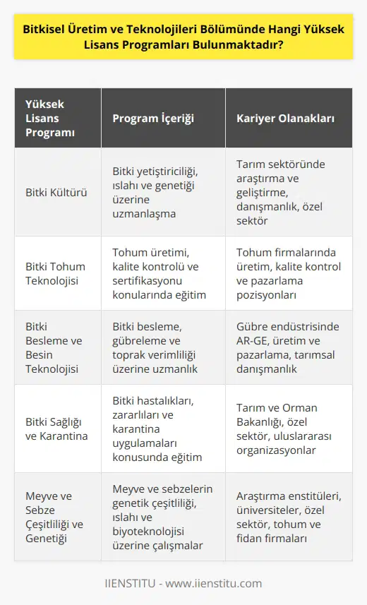 Bitkisel Üretim ve Teknolojileri Bölümünde bulunan yüksek lisans programları şunlardır: Bitki Kültürü, Bitki Tohum Teknolojisi, Bitki Besleme ve Besin Teknolojisi, Bitki Sağlığı ve Karantina, Bitki İlaçlama ve Çevre Teknolojisi, Bitki Besleme ve Besin Teknolojisi, Toprak ve Su Yönetimi, Tarımsal Ekonomi ve Politika, Tarımsal Verimlilik ve Kontrol, Meyve ve Sebze Çeşitliliği ve Genetiği, Bitki Hormonlu Sistemleri ve Fizyoloji, Bitki Biyolojisi ve Biyoteknoloji, Bitki Gübre Teknolojisi.