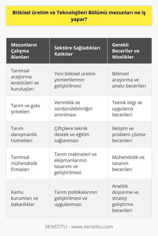 Bitkisel Üretim ve Teknolojileri Bölümü Mezunları Ne İş Yapar? Ülkemiz bir tarım ülkesi olarak bilinir ve bitkisel üretim önemli bir yere sahiptir. Bitkisel Üretim ve Teknolojileri Bölümü mezunları, bu alanda birçok olanağa sahiptir ve farklı işlerde görev alabilirler. Bu işler, tarım eğitiminin önemini ve mezunların sektöre sağladığı değeri gösterir. Bu bölüm, tarım ve tarım teknolojileri konusunda eğitim veren bir lisans programıdır ve öğrenciler ziraat mühendisi unvanıyla mezun olurlar. Çeşitli Bitkisel Üretim Yöntemleri ve Teknolojileri Mezunlar, toprak ve bitkiler arasındaki çeşitlilik nedeniyle çok sayıda bitkisel üretim yöntemi ve teknolojisi kullanabilir. Bu yöntem ve teknolojiler sayesinde, bitkisel üretimde farklılıklar meydana gelir ve ürün verimliliği artar. Mezunlar ayrıca organik ürünlerin üretiminde ve doğaya dost üretim yaklaşımlarında da yer alabilirler. Tarımda Verimlilik ve Sürdürülebilirlik Bitkisel üretim ve teknolojileri bölümü mezunları, tarımda verimlilik ve sürdürülebilirliğin sağlanmasında aktif rol oynar. Tarım sektöründeki nüfus artışı ve gıda ihtiyacını karşılamak için gereken üretim artışının etkin biçimde yönetilmesine katkı sağlarlar. Bu sayede, gıda ihtiyacının karşılanması ile çevreye duyarlı ve doğaya zarar vermeyen üretimlerde denge kurabilirler. Gıda Güvenliği ve Gıda güvenliğinin sağlanması ve kurallarına uygun üretim yapılması da bitkisel üretim ve teknolojileri bölümü mezunlarının sorumluluğundadır. Bu sayede, sağlıklı gıdaların üretimi ve tüketimi teşvik edilir ve halk sağlığını koruyan denetlemeler gerçekleştirilir. Sonuç olarak, Bitkisel Üretim ve Teknolojileri Bölümü mezunları, tarımda çeşitli kariyer olanaklarına sahiptir ve sektöre sağladıkları değer sayesinde ülkemizin gıda ihtiyacını karşılamada ve çevreye duyarlı üretimlerde önemli rol oynarlar. Bu nedenle, bu bölümü tercih etmek isteyen öğrenciler, bilimsel bilgi ve teknik becerilere sahip olarak daha sağlıklı ve sürdürülebilir bir dünyaya katkıda bulunabilirler.
