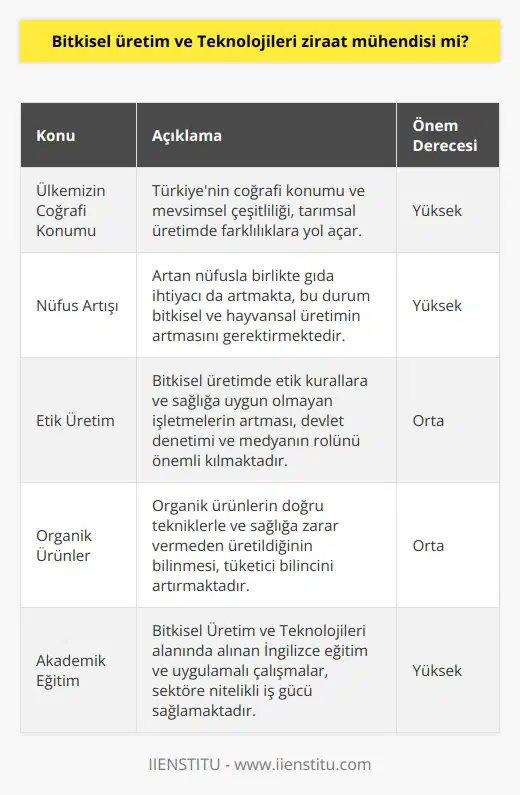 Bitkisel Üretim ve Teknolojileri: ve Tarım Üzerine Akademik İnceleme Ülkemizin Coğrafi Konumu ve Tarıma Etkisi Ülkemiz, geçmişten bu yana bir tarım ülkesi olarak bilinir. Coğrafî konum ve mevsim çeşitliliği gibi temel sebeplerle topraklarımızın dört bir yanında farklı mevsimsel özellikler bulunur ve aynı anda farklı bölgelerde farklı mevsimler yaşanabilir. Bu durum, toprak tipleri ve bitkilerin çeşitlenmesine yol açar ve tarımda yani bitkisel üretimde de farklılıklar görülür. Bu farklılıklar, bitkisel üretimin toprak tiplerine göre değişmesine bağlıdır. Nüfus Artışı ve Bitkisel Üretim Son yıllarda nüfus artışı ile birlikte tarım ve hayvancılık sektöründe de üretimde artış göze çarpmaktadır. Artan nüfusla paralel olarak gıda ihtiyacının artmasıyla bitkisel üretim ve hayvansal üretim aynı oranda artmaya devam edecektir. Gıda İhtiyacı ve Etik Üretim Gıda ihtiyacının fazla olduğu günümüzde, doğru tekniklerle ve meslekî etikle yapılan bitkisel üretim önem kazanmaktadır. Çünkü üretim arttıkça, etik kurallara ve sağlığa uygun olmayan işletmeler de artmıştır. Bu duruma karşı devletin denetimi ve medyanın da rolü büyüktür. Organik Ürünler ve Bilinç Son yıllarda, çevreye duyarlı ve doğaya dost üretimler değer kazanırken organik ürünlerin talebi de artmıştır. Organik ürünlerin doğru tekniklerle ve sağlığa zarar vermeden üretilen ürünler olduğunu akademik eğitim sayesinde daha fazla insanın bilmesi büyük bir avantajdır. Akademik Eğitim ve Bitkisel Üretim Günümüzdeki bitkisel üretim eğitimi, yeni teknolojiler ve küresel araştırmaların sonucu olarak değişmiştir. Bu nedenle, bitkisel üretim ve teknolojileri alanında eğitim alacak adaylar oldukça şanslıdır. Bu alanda alınan İngilizce eğitimin ve uygulamalı çalışmaların önemi büyüktür. Bitkisel Üretim ve Teknolojileri Bölümü Bitkisel Üretim ve Teknolojileri Bölümü, tarım ve tarım teknolojileri konusunda eğitim veren lisans programıdır ve Uygulamalı Bilimler Fakültesi bünyesinde yer alır. Bu bölümden mezun olan öğrenciler “ziraat mühendisi” unvanıyla sektöre katılır.
