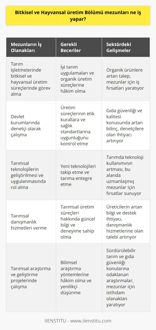 Bitkisel ve Hayvansal Üretim Bölümü Mezunlarının İş Olanakları Ülkemiz, coğrafi konum ve mevsimsel çeşitlilik nedeniyle tarım için oldukça uygun bir ortama sahiptir. Bu durum, bitkisel ve hayvansal üretimde farklılıkların ortaya çıkmasına ve tarım sektörünün öneminin artmasına sebep olmaktadır. Peki, bu alanda eğitim gören Bitkisel ve Hayvansal Üretim Bölümü mezunlarını hangi iş imkânları beklemektedir? İyi Tarım Uygulamaları ve Organik Üretimin Önemi Günümüzde gıda ihtiyacının artması ve insanların daha bilinçli tüketici olması, doğru tekniklerle yapılan üretimin önemini artırmıştır. Organik ürünlerin rağbet görmesi, mezunların gelişmekte olan bu sektörde iş bulabilmesi için büyük bir avantajdır. Bitkisel ve hayvansal üretim bölümü mezunları, iyi tarım uygulamalarını benimseyen ve organik üretim süreçlerine hakim olarak, tarım işletmelerinin sürdürülebilir ve kaliteli üretim yapmasına katkı sağlayabilirler. Yeni Teknolojilerin Eğitimdeki Rolü Akademik eğitimin öneminin artmasıyla, bitkisel ve hayvansal üretim bölümlerinde verilen eğitimler de son yıllarda değişmiştir. Yeni teknolojilerin ve küresel çaptaki araştırmaların bu eğitime dahil olması, mezunların gelişen sektörde önemli roller üstlenmesine yardımcı olmaktadır. Bu nedenle, eğitim alacak adaylar, teknoloji ve uygulamalı çalışmalar sayesinde iş dünyasına hazırlıklı bir şekilde başlayabilirler. Mezunların İş Olanakları Bitkisel ve Hayvansal Üretim Bölümü mezunları, tarım ve tarım teknolojileri alanlarında çalışarak “ziraat mühendisi” unvanı kazanmaktadırlar. Bu mezunlar, devlet ve özel sektördeki tarımsal işletmelerde bitkisel ve hayvansal üretim süreçlerine yönelik görevler üstlenebilir. Aynı zamanda, ilgili devlet kurumlarında denetçi olarak çalışarak, üretim süreçlerinin etik kurallara ve sağlık standartlarına uygunluğunu kontrol edebilirler. Sonuç olarak, Bitkisel ve Hayvansal Üretim Bölümü mezunları, ülkemizde tarım sektörünün gelişen ihtiyaçlarına ve beklentilerine cevap verebilecek önemli iş alanlarında görev alabilirler. Bu alanda alınacak eğitim ve mezun olunan bölüm, gerek tarım işletmelerinin sürdürülebilir üretim süreçlerine katkı sağlamak, gerekse de yeni teknolojilerin tarıma entegrasyonunu sağlamak açısından önemli bir fırsat sunmaktadır.