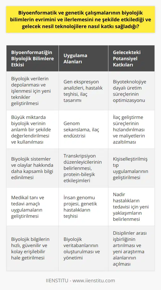 Biyoenformatiğin Biyolojik Bilimlere Etkisi  Biyoenformatik, biyolojik bilgilere ait veritabanlarının oluşturulması ve bu bilgilerin analiz edilip işlenerek faydalı hale getirilmesine odaklanan interdisipliner bir bilimdir. Bu bağlamda biyoenformatik ve genetik çalışmalar, biyolojik bilimlerin evrimini ve ilerlemesini önemli ölçüde etkilemektedir.  Biyolojik Veri Depolama ve İşleme Teknikleri  Biyoenformatikçiler, biyolojik verileri depolamak ve bu verilerden anlamlı bilgiler çıkarmak için bilgisayar mühendisliği, istatistik ve bilimsel programlama gibi alanlardan yararlanır. Bu sayede, biyolojik sistemler ve olaylar hakkında toplanan büyük miktarda bilgi sağlıklı bir şekilde değerlendirilebilir ve kullanılabilir.  Gen Ekspresyon Analizleri ve İlaç Tasarımı  Biyoenformatik, medikal bilimlerde özellikle gen ekspresyon analizleri üzerine yoğunlaşmış durumdadır. Hücrelerin ekspresyonları toplanarak, sağlıklı hücrelerle kıyaslanmakta ve bu farklılıklardan hastalık teşhisi ve hedef ilaç tasarımında yararlanılmaktadır. Bu sayede, ekspresyona uğrayan proteine bağlanabilen bileşikler ve transkripsiyon düzenleyicilerinin belirlenmesi mümkün hale gelir.  Genom Sekanslama ve İlaç Endüstrisi  Genom sekanslama çalışmalarında elde edilen yaşamsal genetik bilgiler, medikal tanı ve tedavi amaçlı uygulamalar için büyük önem taşır. İlaç endüstrisi de bu bilgileri yakından takip eder ve biyoenformatik çalışmalarının sonuçlarından faydalanır.  Biyoenformatik ve Gelecek Nesil Teknolojiler  Biyoenformatik, gelecek nesil teknolojilere de önemli katkılar sağlamaktadır. İnsan genomu projesinde gösterdiği başarı ve biyoteknolojiye dayalı üretim süreçlerindeki önemi, biyoenformatiğin gelecekteki teknolojilere nasıl katkı sağlayabileceğini gösteren önemli örneklerdir. Ayrıca, ilaç dizaynı ve geliştirilmesi süreçlerinin maliyetinin azaltılması ve daha hızlı sonuçlar elde edilmesi de bu alanda atılacak önemli adımlardandır.  Sonuç olarak, biyoenformatik ve genetik çalışmaların biyolojik bilimlerin evrimini ve ilerlemesini etkileyen önemli bir rolü bulunmaktadır. Bu çalışmalar sayesinde, gelecek nesil teknolojilere ve medikal uygulamalara katkı sağlanması mümkün hale gelmektedir. Ayrıca, bu alandaki gelişmeler sayesinde biyolojik bilgilerin hızlı, güvenilir ve kolay erişilebilir hale getirilmesi sağlanır.