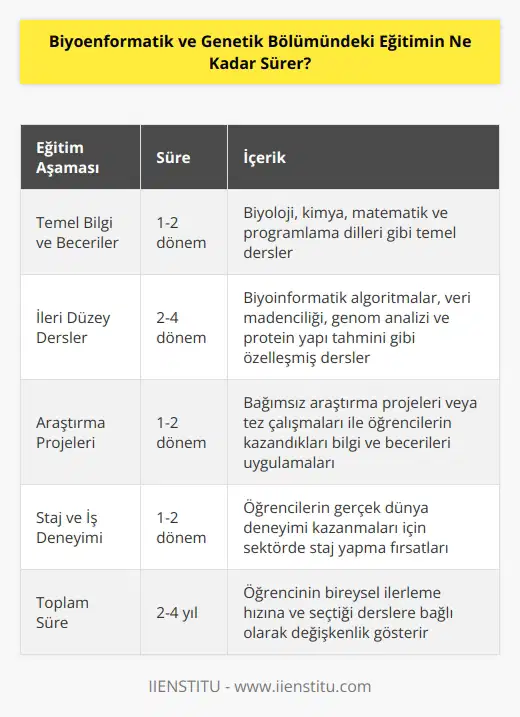 Biyoenformatik ve Genetik Bölümündeki eğitimin süresi, öğrenciden öğrenciye değişmektedir. Programa başvuran öğrencilerin öncelikle temel bilgi ve becerileri eğitilmektedir. Genellikle, bu eğitim programı 2 yıl veya daha fazla sürebilir.