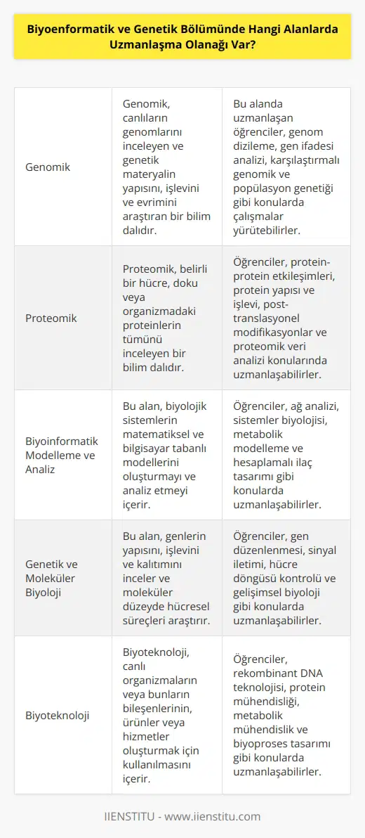 Biyoenformatik ve Genetik Bölümünde, öğrencilerin uzmanlaşabilecekleri çok sayıda alan bulunmaktadır. Bu alanlar arasında;   , genomik, proteinik, genomik ve proteomik veri madenciliği, biyoinformatik modellenmesi ve analizi, genetik ve moleküler safsatalar, biyoinformatik tasarım, biyoinformatik   , biyomühendislik, genetik ve moleküler biyoloji, evrimsel biyoloji, klinik genetik, biyoteknoloji ve bazı biyokompütasyon alanları bulunmaktadır.