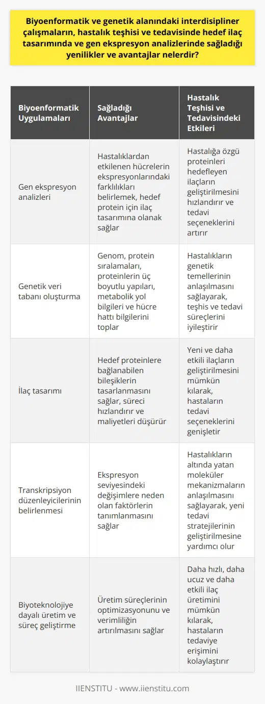 Biyoenformatik, genetik ve hastalık teşhisi ve tedavisindeki interdisipliner çalışmaların sağladığı yenilikler ve avantajlar büyük fırsatlar sunmaktadır. Bu alandaki çalışmalar, gen ekspresyon analizleri ve hedef ilaç tasarımında önemli gelişmeler sağlar.  İlk olarak, biyoenformatik, gen ekspresyon analizlerini lehimize kullanmamıza olanak sağlar. Farklı hastalıklardan etkilenen hücrelerin ekspresyonları, sağlıklı hücrelerle kıyaslandığında farklılık gösterir. Hastalık teşhisi ve hedef ilaç tasarımında bu farklilikları kullanarak, ekspresyona uğrayan proteine bağlanabilen bileşikler tasarlanabilir. Söylemek gerekirse, ekspresyon seviyesinde değişime neden olan transkripsiyon düzenleyicileri belirlemek mümkün hale gelir.  Ayrıca, biyoenformatik, genetik bilgi birikimine katkıda bulunur. Büyük miktarda veri toplama olanağı sunar. Tipik olarak genomik bilgiye erişim, hastalıkların teşhis ve tedavisi için kritiktir, buna özellikle ilaç endüstrisi ilgi göstermektedir. Veri toplama bu noktada bize avantaj sağlar.   Bu birikim biyoenformatikçinin en önemli görevi olan genel genetik veri tabanı oluşturmayı sağlar. Genom, protein sıralamaları, proteinlerin üç boyutlu yapıları, metabolik yol bilgileri, hücre hattı bilgileri ve biyo-çeşitlilik ile ilgili niceleyici verilerin toplanmasına imkân tanır.  Sonuç olarak, biyoenformatik biyoteknolojiye dayalı üretim ve süreç geliştirme de dahil olmak üzere çeşitli uygulamalarda bizlere avantaj sağlar. İlaç tasarımının geliştirilmesi, genellikle pahalı ve zaman alıcı bir süreç olmasına rağmen, biyoenformatik bu süreci hızlandırabilir ve maliyetlerini düşürebilir. Bu durum, genel olarak hastalık teşhisi ve tedavisi olanaklarını genişletir, yeni ve daha etkili ilaçların yaratılmasını mümkün kılar.