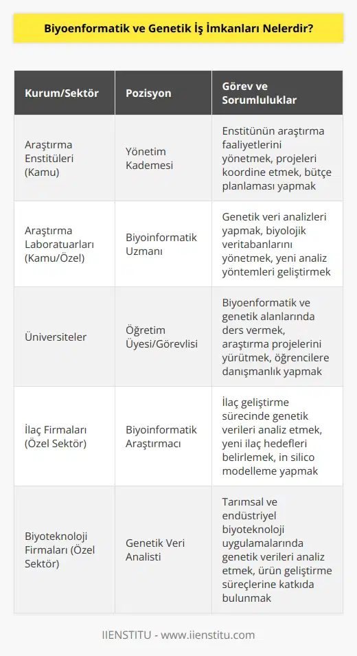 Biyoenformatik ve genetik mezunları ülkemizde, kamu ve özel sektörde araştırma enstitülerinde yönetim kademesinde ,araştırma laboratuarlarında    olarak çalışabilmektedirler.