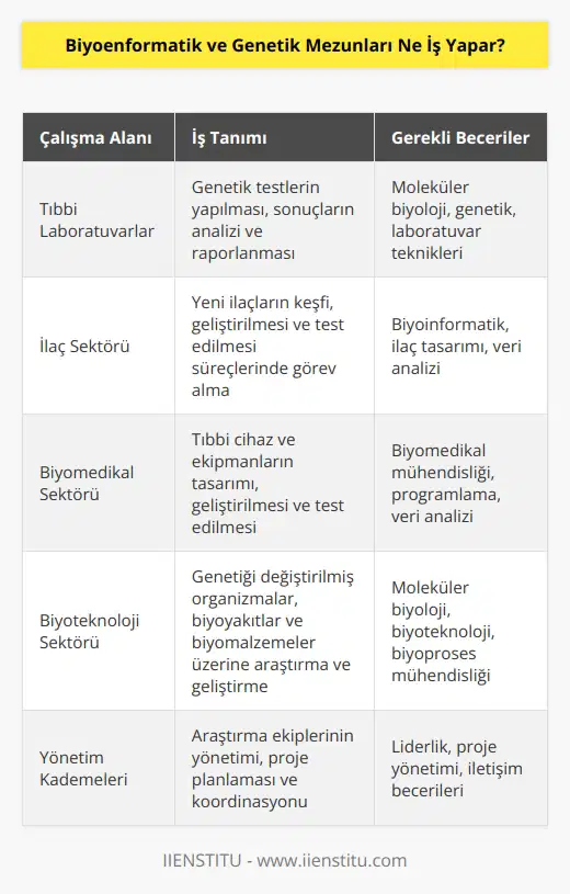Biyoenformatik ve genetik mezunları tıp alanında laboratuvarlarda genetik alanında kamuda ve özel sektörde çeşitli alanlarda (ilaç, biyomedikal, biyoteknoloji vs.) yönetim kademesinde çalışabilmektedirler.