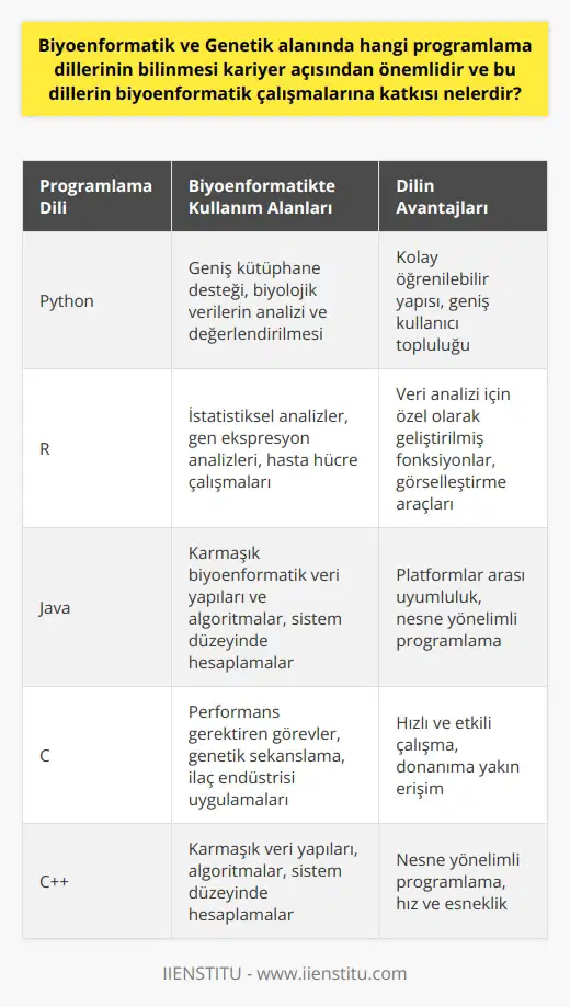 Biyoenformatik ve Genetik Alanında Önemli Programlama Dilleri Biyoenformatik, biyolojik veriyi depolama teknikleri ve depodan bulma teknikleri oluşturur ve düzenler, bu nedenle biyoenformatikçilerin en az bir programlama dili bilmeleri kariyerleri açısından gereklidir. Bu bağlamda, biyoenformatik ve genetik alanında bilinmesi gereken önemli programlama dilleri Python, R, Java, C ve C++ gibi temel dillerdir. Bu dillerin biyoenformatik çalışmalarına katkısı ise büyüktür. Python ve Rin Biyoenformatikte Kullanımı Python ve R, biyoenformatik çalışmalarında sıklıkla kullanılan programlama dilleridir. Python, geniş kütüphane desteği ve kolay öğrenilebilir yapısı ile popüler bir dil olmuştur. R ise istatistik ve özellikle veri analizi için geliştirilen bir dildir. Biyoenformatik alanında, gen ekspresyon analizleri ve hasta hücre çalışmaları gibi uygulamalar için biyolojik ve değerlendirilmesinde R yaygın olarak kullanılır. Java, C ve C++ Kullanımı Java, C ve C++ dilleri, daha karmaşık biyoenformatik veri yapıları ve algoritmaların geliştirilmesinde kullanılır. Özellikle sistem düzeyinde hesaplamalar ve performans gerektiren görevlerde bu diller tercih edilmektedir. Ayrıca genetik sekanslama ve ilaç endüstrisi uygulamalarında, bu dillerin sağladığı hız ve esneklik önem taşımaktadır. Biyo-çeşitlilik ve Metabolik Yol Veri Tabanları Programlama dillerinin biyoenformatik çalışmalara bir diğer önemli katkısı, biyo-çeşitlilik, metabolik yol veri tabanları gibi veri tabanlarının oluşturulması ve kullanılmasına olanak sağlamalarıdır. Bu sayede biyolojik bilgilerin yaratılması ve saklanması daha hızlı, güvenilir ve kolay erişilebilir hale gelmektedir. Sonuç olarak, biyoenformatik ve genetik alanında Python, R, Java, C ve C++ gibi programlama dillerinin bilinmesi ve kullanılması, büyük biyolojik veri kümelerinin analizinde, değerlendirilmesinde ve farklı uygulamaların gerçekleştirilmesinde hayati önem arz eder. Bu dillerin etkin kullanımı sayesinde biyolojik bilimlerin hızlı gelişimine uyum sağlanabilir ve bilim ve medikal alanında önemli katkılar elde edilebilir.
