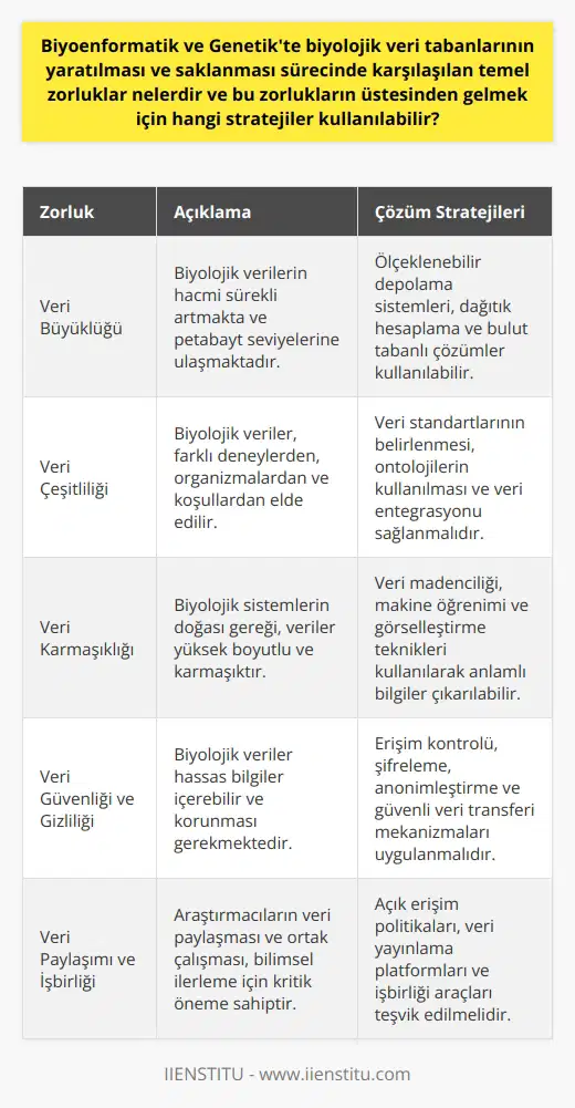 Biyolojik Veri Tabanlarındaki Temel Zorluklar  Biyoenformatik ve Genetik alanlarında, biyolojik veri tabanlarının oluşturulması ve saklanması sürecinde karşılaşılan temel zorluklar, verinin büyüklüğü, karmaşıklığı ve çeşitliliğinden kaynaklanmaktadır. Bu zorlukların üstesinden gelmek için kullanılabilecek stratejiler; standartlaştırma, entegrasyon, sürdürülebilirlik ve güvenlik yöntemlerini içerir.  Standartlaştırma Yöntemleri  Veri çeşitliliği ve    nedeniyle, verilerin uyumlulaştırılması önemli bir ihtiyaca dönüşmüştür. Veri standartlarını kabul ederek ve veri şekillerini standartlaştırarak, verilerin karşılaştırılabilir ve uyumlu olması sağlanabilir. Ayrıca, veri toplama, yönetimi ve paylaşımını da kolaylaştırır.  Entegrasyon Stratejileri  Farklı veri kaynaklarından toplanan biyolojik bilgilerin uyumlu ve etkili bir şekilde kullanılabilmesi için entegrasyon ihtiyacı önemlidir. Verilerin bütünleşik ve interoperable hale getirilerek, daha geniş ve kapsamlı analizler ve araştırmalar gerçekleştirilebilir.  Sürdürülebilirlik ve Veri Saklama Teknikleri  Biyolojik veri tabanlarında sağlam ve sürdürülebilir saklama tekniklerinin kullanılması önemlidir. Büyük miktarda verinin düzenli bir şekilde arşivlenmesi, kolay erişim ve beklenmedik veri kayıplarının önlemesi açısından faydalıdır. Bunun için veri yedekleme ve kaynak yönetimi uygulamaları kullanılabilir.  Güvenlik ve Gizlilik Uygulamaları  Biyolojik bilgilerin yaratılması ve saklanması için kullanılan veri tabanlarının güvenliği ve gizliliği de önemli bir konudur. Bu amaçla, kullanıcı kimlik doğrulama, şifreleme ve erişim kontrolü gibi güvenlik önlemlerinin uygulanması gerekir.  Sonuç olarak, biyoenformatik ve genetik alanlarında biyolojik veritabanlarının oluşturulması ve saklanması sürecinde karşılaşılan temel zorlukların üstesinden gelmek için uygun standartlaşma ve entegrasyon yöntemleri, sürdürülebilir saklama teknikleri ve güvenlik uygulamalarından yararlanılmalıdır. Bu stratejilerle veri tabanları daha etkili ve verimli hale getirilebilir.