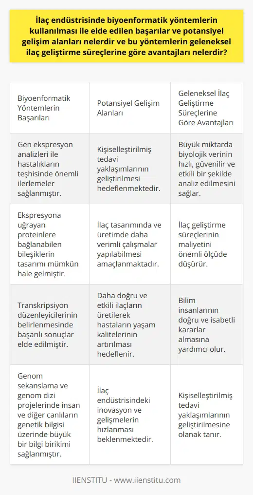 İlaç Endüstrisinde Biyoenformatik Yöntemlerin Kullanılması Biyoenformatik yöntemler, biyolojik verilerin bilgisayarlar yardımıyla analizi ve işlenmesine dayalı bir bilim dalıdır. Bu alandaki başarılar ve potansiyel gelişim alanları, ilaç endüstrisinde büyük avantajlar sağlamaktadır. İlaç geliştirme süreçlerine göre biyoenformatik yöntemlerin sunabileceği avantajları inceleyelim. Başarılar ve Potansiyel Gelişim Alanları Biyoenformatik uygulamalar, gen ekspresyon analizleri üzerine yoğunlaşarak hastalıkların teşhisinde ve ilaç tasarımında önemli başarılar elde etmiştir. Ekspresyona uğrayan proteinlere bağlanabilen bileşiklerin tasarımı ve transkripsiyon düzenleyicilerinin belirlenmesi, bu yöntemlerle mümkün hale gelmiştir. Ayrıca genom sekanslama ve genom dizi projelerinde biyoenformatik, insan ve diğer canlıların genetik bilgisi üzerinde büyük bir bilgi birikimi sağlamıştır. İlaç Geliştirme Süreçlerine Göre Avantajlar 1. Hızlı ve Etkili Veri Analizi İlaç geliştirme sürecinde, biyoenformatik yöntemler sayesinde büyük miktarda biyolojik verinin hızlı, güvenilir ve etkili bir şekilde analiz edilebilmesi sağlanır. Bu sayede bilim insanlarının doğru ve isabetli kararlar almasına yardımcı olur. 2. Maliyet Azalması İlaç geliştirme süreçleri oldukça pahalı ve zaman alıcıdır. Biyoenformatik yöntemler ise bu süreçlerin maliyetini önemli ölçüde düşürür. İlaç tasarımında ve üretimde daha verimli çalışmalar yapılabilmesi, hem ilaç endüstrisi hem de hastalar için büyük avantajlar sağlar. 3. Kişiselleştirilmiş Tedavi Yaklaşımları Biyoenformatik uygulamaları ile bireylerin genetik yapılarına göre kişiselleştirilmiş tedavi yaklaşımlarının geliştirilmesi mümkün hale gelmiştir. Bu sayede daha doğru ve etkili ilaçlar üretilerek hastaların yaşam kalitelerinin artırılması hedeflenir. Sonuç olarak, ilaç endüstrisinde biyoenformatik yöntemlerin kullanılması, hem maliyet ve zaman açısından önemli avantajlar sunar, hem de hastalar için daha doğru ve etkili tedavi yaklaşımlarının geliştirilmesine katkı sağlar. Bu yöntemlerin kullanımı, ilaç endüstrisindeki inovasyon ve gelişmelerin hızlanmasına ve daha faydalı sonuçların elde edilmesine yardımcı olmaktadır.