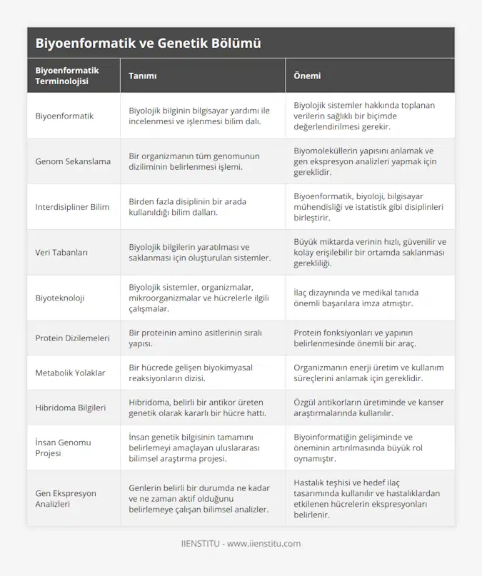 Biyoenformatik, Biyolojik bilginin bilgisayar yardımı ile incelenmesi ve işlenmesi bilim dalı, Biyolojik sistemler hakkında toplanan verilerin sağlıklı bir biçimde değerlendirilmesi gerekir, Genom Sekanslama, Bir organizmanın tüm genomunun diziliminin belirlenmesi işlemi, Biyomoleküllerin yapısını anlamak ve gen ekspresyon analizleri yapmak için gereklidir, Interdisipliner Bilim, Birden fazla disiplinin bir arada kullanıldığı bilim dalları, Biyoenformatik, biyoloji, bilgisayar mühendisliği ve istatistik gibi disiplinleri birleştirir, Veri Tabanları, Biyolojik bilgilerin yaratılması ve saklanması için oluşturulan sistemler, Büyük miktarda verinin hızlı, güvenilir ve kolay erişilebilir bir ortamda saklanması gerekliliği, Biyoteknoloji, Biyolojik sistemler, organizmalar, mikroorganizmalar ve hücrelerle ilgili çalışmalar, İlaç dizaynında ve medikal tanıda önemli başarılara imza atmıştır, Protein Dizilemeleri, Bir proteinin amino asitlerinin sıralı yapısı, Protein fonksiyonları ve yapının belirlenmesinde önemli bir araç, Metabolik Yolaklar, Bir hücrede gelişen biyokimyasal reaksiyonların dizisi, Organizmanın enerji üretim ve kullanım süreçlerini anlamak için gereklidir, Hibridoma Bilgileri, Hibridoma, belirli bir antikor üreten genetik olarak kararlı bir hücre hattı, Özgül antikorların üretiminde ve kanser araştırmalarında kullanılır, İnsan Genomu Projesi, İnsan genetik bilgisinin tamamını belirlemeyi amaçlayan uluslararası bilimsel araştırma projesi, Biyoinformatiğin gelişiminde ve öneminin artırılmasında büyük rol oynamıştır, Gen Ekspresyon Analizleri, Genlerin belirli bir durumda ne kadar ve ne zaman aktif olduğunu belirlemeye çalışan bilimsel analizler, Hastalık teşhisi ve hedef ilaç tasarımında kullanılır ve hastalıklardan etkilenen hücrelerin ekspresyonları belirlenir