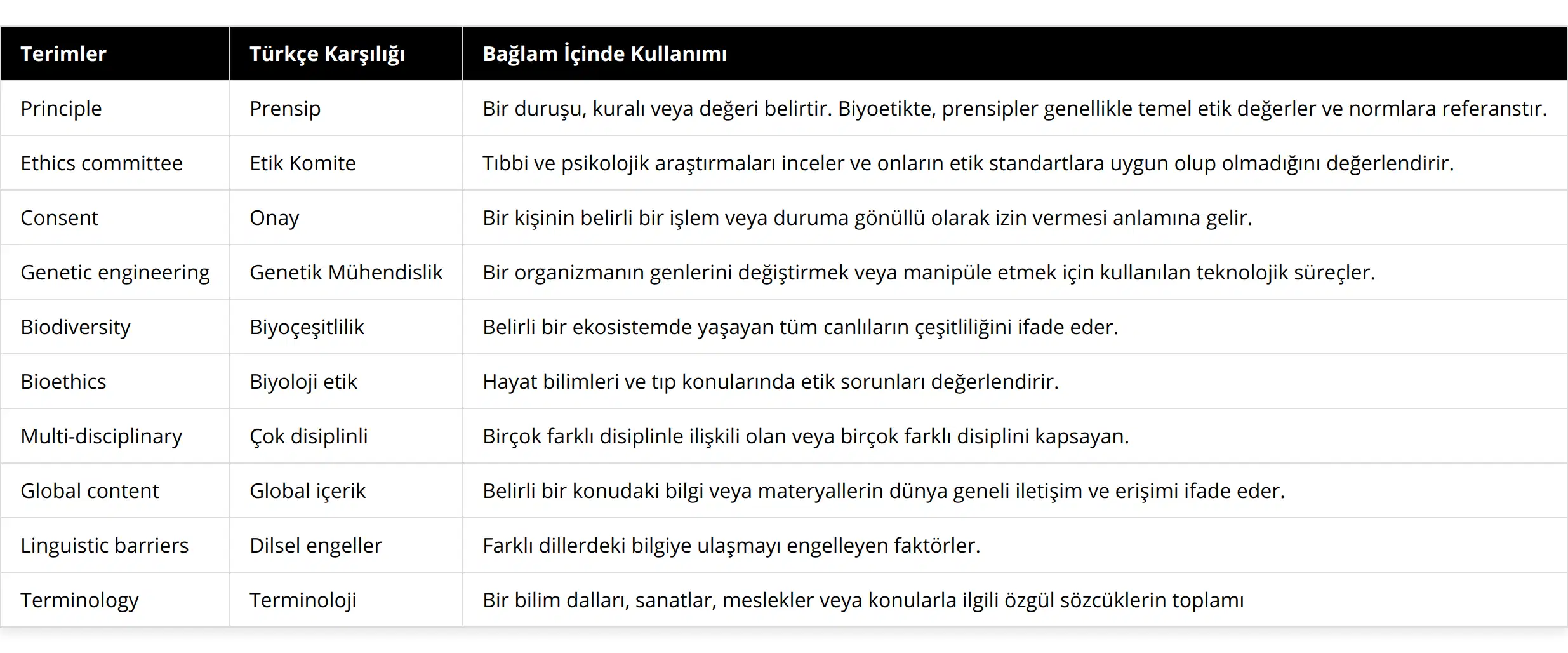 Principle, Prensip, Bir duruşu, kuralı veya değeri belirtir Biyoetikte, prensipler genellikle temel etik değerler ve normlara referanstır, Ethics committee, Etik Komite, Tıbbi ve psikolojik araştırmaları inceler ve onların etik standartlara uygun olup olmadığını değerlendirir, Consent, Onay, Bir kişinin belirli bir işlem veya duruma gönüllü olarak izin vermesi anlamına gelir, Genetic engineering, Genetik Mühendislik, Bir organizmanın genlerini değiştirmek veya manipüle etmek için kullanılan teknolojik süreçler, Biodiversity, Biyoçeşitlilik, Belirli bir ekosistemde yaşayan tüm canlıların çeşitliliğini ifade eder, Bioethics, Biyoloji etik, Hayat bilimleri ve tıp konularında etik sorunları değerlendirir, Multi-disciplinary, Çok disiplinli, Birçok farklı disiplinle ilişkili olan veya birçok farklı disiplini kapsayan, Global content, Global içerik, Belirli bir konudaki bilgi veya materyallerin dünya geneli iletişim ve erişimi ifade eder, Linguistic barriers, Dilsel engeller, Farklı dillerdeki bilgiye ulaşmayı engelleyen faktörler, Terminology, Terminoloji, Bir bilim dalları, sanatlar, meslekler veya konularla ilgili özgül sözcüklerin toplamı