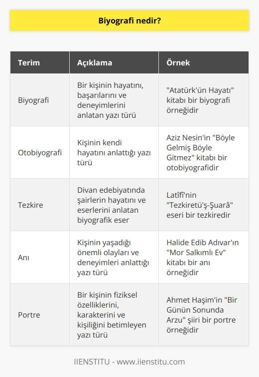 Biyografi, Yunanca kökenli olup insanların yaşamını ele alan yaşam öyküleri manasına gelmektedir. Daha açık ifade etmek gerekirse, bir insanın yaşamındaki olayların belli bir sıraya göre anlatılmasıdır. Divan edebiyatında biyografinin karşılığı olarak tezkire gösterilebilir.