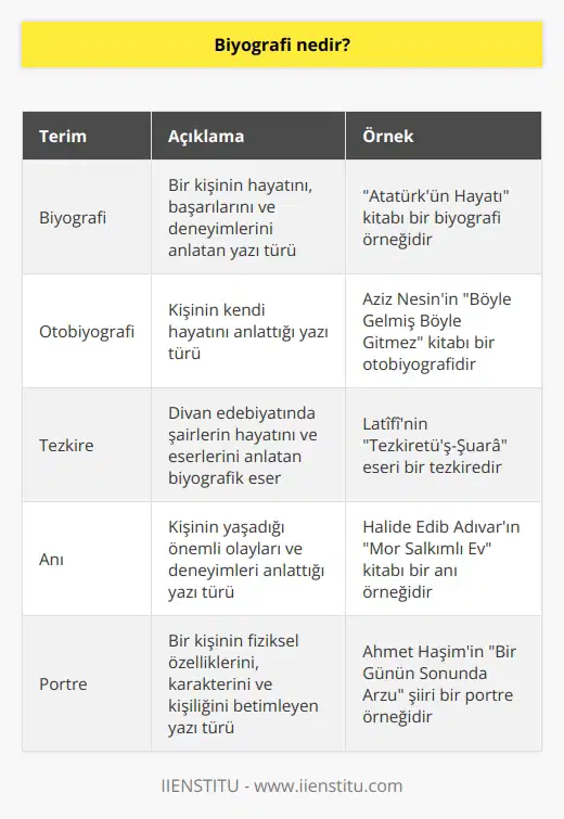 Biyografi, Yunanca kökenli olup insanların yaşamını ele alan yaşam öyküleri manasına gelmektedir. Daha açık ifade etmek gerekirse, bir insanın yaşamındaki olayların belli bir sıraya göre anlatılmasıdır. Divan edebiyatında biyografinin karşılığı olarak tezkire gösterilebilir.
