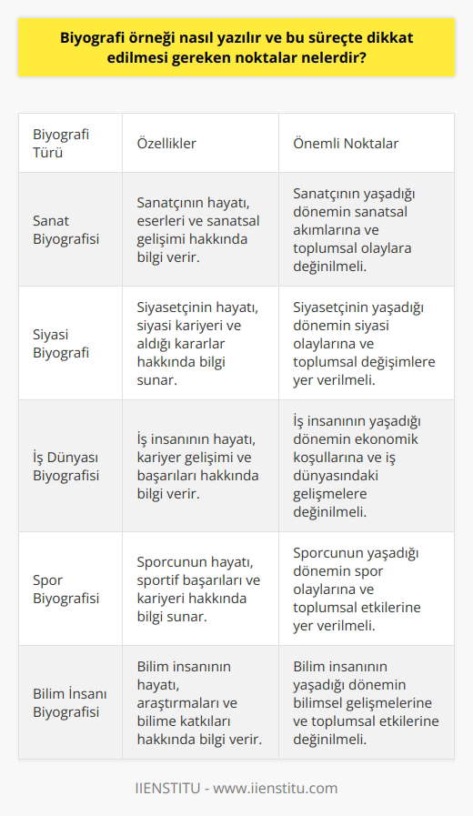 Biyografi Yazım Süreci ve Dikkat Edilmesi Gereken Noktalar  Biyografi, çeşitli alanlarda başarılı olmuş kişilerin yaşam hikayelerini anlatan bir yazı türüdür. Bu yazıların başarılı olmasının temel koşulu, doğru ve objektif bilgi sunmaktır. Peki biyografi örneği nasıl yazılır ve bu süreçte dikkat edilmesi gereken noktalar nelerdir?  Biyografi Türlerinin Bilinmesi  Biyografiler, sanat, siyaset, iş dünyası ve spor gibi farklı alanlarda yazılabilir. Yazar, ilgilendiği alanı belirleyip, daha fazla bilgi edinmek istediği kişilerin biyografisini yazmak için ilk adımı atar. Bu süreçte yazar, biyografinin özelliklerini ve yazım kurallarını iyi kavramalıdır.  Objektif Bilgi Sunmanın Önemi  Bir biyografi, kişinin   ni doğru ve objektif bilgilerle aktarmalıdır. Bu bilgiler, kişinin doğumTarihi, eğitimi, iş hayatı, başarıları ve ölümü gibi temaları içerebilir. Eğer bu bilgiler doğru ve objektif bir şekilde sunulmazsa, okuyucu yanlış bilgilere maruz kalabilir ve biyografik eser başarılı olamaz.  İlgili Alanlardaki Olaylara ve Süreçlere Değer Vermek  Biyografiler, belli bir döneme ait olayları ve toplumun yapısını gözler önüne sunar. Bu nedenle yazar, anlattığı dönemin önemli olaylarına ve süreçlerine değinerek, biyografiyi daha değerli ve bilgilendirici hale getirebilir. Bu süreçte, okuyucunun ilgisini çekmek için özellikle dikkat çeken ve önemli olaylara yer verilmelidir.  Şeffaf ve İçten Bir Yazım Sunmak  Bir biyografi, anlatılan kişinin yaşam öyküsünü şeffaf ve içten bir şekilde sunmalıdır. Bu nedenle biyografide, kişinin deneyimleri, yaşadığı zorluklar ve başarı hikayelerinin yanı sıra, duygularına ve düşüncelerine de yer verilmelidir. Bu sayede, okuyucunun anlatılan kişiyle duygusal bir bağ kurması sağlanabilir.  Sonuç olarak, biyografi örneği yazılırken objektif bilgi sunma, ilgili alanlardaki olaylara değinme ve şeffaf, içten bir yazım dili kullanma önemlidir. Bu süreçte dikkat edilmesi gereken noktaları göz önünde bulunduran yazarlar, başarılı ve etkileyici biyografiler ortaya koyabilirler.