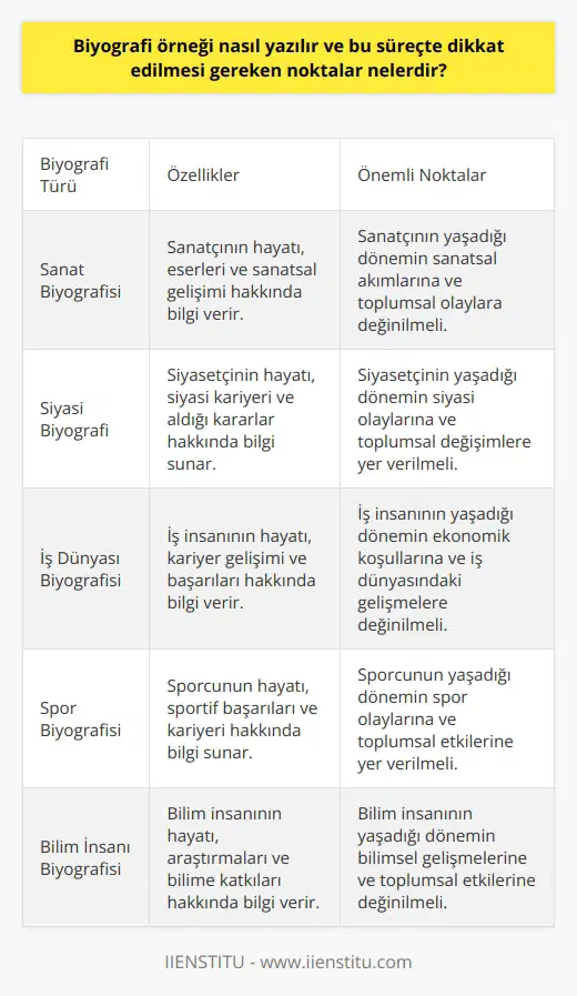 Biyografi Yazım Süreci ve Dikkat Edilmesi Gereken Noktalar Biyografi, çeşitli alanlarda başarılı olmuş kişilerin yaşam hikayelerini anlatan bir yazı türüdür. Bu yazıların başarılı olmasının temel koşulu, doğru ve objektif bilgi sunmaktır. Peki biyografi örneği nasıl yazılır ve bu süreçte dikkat edilmesi gereken noktalar nelerdir? Biyografi Türlerinin Bilinmesi Biyografiler, sanat, siyaset, iş dünyası ve spor gibi farklı alanlarda yazılabilir. Yazar, ilgilendiği alanı belirleyip, daha fazla bilgi edinmek istediği kişilerin biyografisini yazmak için ilk adımı atar. Bu süreçte yazar, biyografinin özelliklerini ve yazım kurallarını iyi kavramalıdır. Objektif Bilgi Sunmanın Önemi Bir biyografi, kişinin ni doğru ve objektif bilgilerle aktarmalıdır. Bu bilgiler, kişinin doğumTarihi, eğitimi, iş hayatı, başarıları ve ölümü gibi temaları içerebilir. Eğer bu bilgiler doğru ve objektif bir şekilde sunulmazsa, okuyucu yanlış bilgilere maruz kalabilir ve biyografik eser başarılı olamaz. İlgili Alanlardaki Olaylara ve Süreçlere Değer Vermek Biyografiler, belli bir döneme ait olayları ve toplumun yapısını gözler önüne sunar. Bu nedenle yazar, anlattığı dönemin önemli olaylarına ve süreçlerine değinerek, biyografiyi daha değerli ve bilgilendirici hale getirebilir. Bu süreçte, okuyucunun ilgisini çekmek için özellikle dikkat çeken ve önemli olaylara yer verilmelidir. Şeffaf ve İçten Bir Yazım Sunmak Bir biyografi, anlatılan kişinin yaşam öyküsünü şeffaf ve içten bir şekilde sunmalıdır. Bu nedenle biyografide, kişinin deneyimleri, yaşadığı zorluklar ve başarı hikayelerinin yanı sıra, duygularına ve düşüncelerine de yer verilmelidir. Bu sayede, okuyucunun anlatılan kişiyle duygusal bir bağ kurması sağlanabilir. Sonuç olarak, biyografi örneği yazılırken objektif bilgi sunma, ilgili alanlardaki olaylara değinme ve şeffaf, içten bir yazım dili kullanma önemlidir. Bu süreçte dikkat edilmesi gereken noktaları göz önünde bulunduran yazarlar, başarılı ve etkileyici biyografiler ortaya koyabilirler.