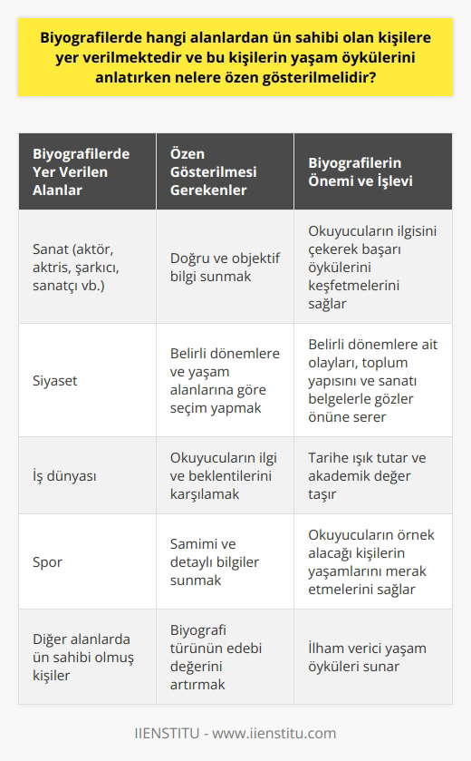 Biyografilerde Ün Sahibi Kişiler ve Özen Gösterilmesi Gerekenler  Biyografiler, sanat, siyaset, iş dünyası, spor gibi alanlarda ün sahibi olmuş kişilerin yaşam hikayelerini anlatan yazılardır. Bu türde yazılmış eserlerde esas alınan husus, doğru ve objektif bilgi sunmaktır. Zira gerekli kurallara uyulmazsa, önemli sorunlarla karşılaşılması muhtemeldir. Bu bağlamda, biyografinin özellikleri ve nasıl yazılması gerektiğine dair bilgiler önemlidir.  Biyografiler ve İlgi Artışı  Biyografiler, özellikle kendine örnek almak istediği kişilerin yaşamlarını merak eden okuyucular için büyük önem taşır. İlgi alanlarına göre -aktör, aktris, şarkıcı, sanatçı gibi- farklı kişilere yönelen okuyucular, biyografiler sayesinde onların başarı öykülerini keşfeder.  Biyografi Kavramının Kökeni ve Türk Edebiyatındaki Yeri  Biyografi sözcüğü Fransızcadan Türkçeye geçmiştir ve yaşam öyküleri anlamına gelir. Türk edebiyatında biyografiye karşılık gelen ifade Tanzimat döneminden itibaren tercüme-i hâl olarak kullanılmıştır. Divan edebiyatındaki örneklerine ise tezkire ve tezkire-i şuara denir.  Biyografinin Amaçları ve İşlevi  Biyografilerin temel amacı, başarı ve ün kazanmış kişilerin yaşamlarından kesitler sunarak okuyucuların bu örneklerden ilham almasını sağlamaktır. Ayrıca, belirli dönemlere ait olayları, toplum yapısını ve sanatı belgelerle gözler önüne seren biyografiler, tarihe ışık tutar.  Biyografi Türleri ve Yunan Edebiyatındaki İlk Denemeler  Biyografi türünün ilk örnekleri antik Yunan dönemine kadar uzanır. Homerosun İlyadası bu ilk eserlerden biridir. Özellikle Büyük İskender’in fethine yönelik yazılmış biyografiler, tarihe önemli katkılar sunar.  Biyografi ve    Ayrımı  Biyografi, başka bir kişi tarafından kaleme alınan yaşam öyküleridir. Bireyin kendi hayatını yazdığı ve anlattığı eserlere ise  adı verilir. İş dünyası, doğum ve ölüm gibi temel bilgileri ve tecrübeleri içeren biyografiler, öz geçmişten daha detaylı ve samimi bilgiler sunar.  Sonuç olarak, biyografilerde ün sahibi kişilere yönelik yazılarda özen gösterilmesi gereken hususlar, doğru ve objektif bilgi sağlamak, belirli dönemlere ve yaşam alanlarına göre seçim yapmak ve okuyucuların ilgi ve beklentilerini karşılamaktır. Bu sayede biyografi türünün akademik ve edebi değeri artırılabilir.