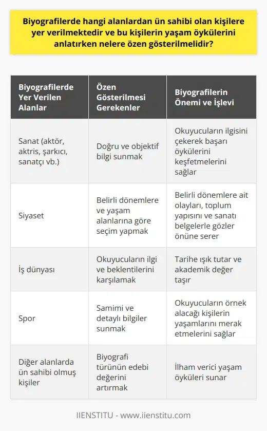 Biyografilerde Ün Sahibi Kişiler ve Özen Gösterilmesi Gerekenler Biyografiler, sanat, siyaset, iş dünyası, spor gibi alanlarda ün sahibi olmuş kişilerin yaşam hikayelerini anlatan yazılardır. Bu türde yazılmış eserlerde esas alınan husus, doğru ve objektif bilgi sunmaktır. Zira gerekli kurallara uyulmazsa, önemli sorunlarla karşılaşılması muhtemeldir. Bu bağlamda, biyografinin özellikleri ve nasıl yazılması gerektiğine dair bilgiler önemlidir. Biyografiler ve İlgi Artışı Biyografiler, özellikle kendine örnek almak istediği kişilerin yaşamlarını merak eden okuyucular için büyük önem taşır. İlgi alanlarına göre -aktör, aktris, şarkıcı, sanatçı gibi- farklı kişilere yönelen okuyucular, biyografiler sayesinde onların başarı öykülerini keşfeder. Biyografi Kavramının Kökeni ve Türk Edebiyatındaki Yeri Biyografi sözcüğü Fransızcadan Türkçeye geçmiştir ve yaşam öyküleri anlamına gelir. Türk edebiyatında biyografiye karşılık gelen ifade Tanzimat döneminden itibaren tercüme-i hâl olarak kullanılmıştır. Divan edebiyatındaki örneklerine ise tezkire ve tezkire-i şuara denir. Biyografinin Amaçları ve İşlevi Biyografilerin temel amacı, başarı ve ün kazanmış kişilerin yaşamlarından kesitler sunarak okuyucuların bu örneklerden ilham almasını sağlamaktır. Ayrıca, belirli dönemlere ait olayları, toplum yapısını ve sanatı belgelerle gözler önüne seren biyografiler, tarihe ışık tutar. Biyografi Türleri ve Yunan Edebiyatındaki İlk Denemeler Biyografi türünün ilk örnekleri antik Yunan dönemine kadar uzanır. Homerosun İlyadası bu ilk eserlerden biridir. Özellikle Büyük İskender’in fethine yönelik yazılmış biyografiler, tarihe önemli katkılar sunar. Biyografi ve Ayrımı Biyografi, başka bir kişi tarafından kaleme alınan yaşam öyküleridir. Bireyin kendi hayatını yazdığı ve anlattığı eserlere ise adı verilir. İş dünyası, doğum ve ölüm gibi temel bilgileri ve tecrübeleri içeren biyografiler, öz geçmişten daha detaylı ve samimi bilgiler sunar. Sonuç olarak, biyografilerde ün sahibi kişilere yönelik yazılarda özen gösterilmesi gereken hususlar, doğru ve objektif bilgi sağlamak, belirli dönemlere ve yaşam alanlarına göre seçim yapmak ve okuyucuların ilgi ve beklentilerini karşılamaktır. Bu sayede biyografi türünün akademik ve edebi değeri artırılabilir.