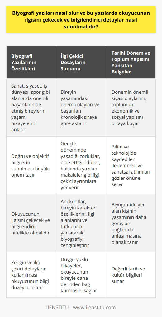 Biyografi Yazılarının Özellikleri ve İlgi Çekici Detayların Sunumu  Biyografi yazıları, sanat, siyaset, iş dünyası, spor gibi alanlarda önemli başarılar elde etmiş bireylerin yaşam hikayelerini anlatan edebi türdür. Bu türde kaleme alınan eserlerde doğru ve objektif bilgilerin sunulması büyük önem taşır. Ayrıca, bu yazılardaki detaylar okuyucunun ilgisini çekecek ve bilgilendirici nitelikte olmalıdır.  İlgi Çekici ve Bilgilendirici Detayların Sunumu  Biyografi yazılarında okuyucunun ilgisini çekecek detaylar sunarken, öncelikle bireye ait olayları ve başarıları   k sıraya göre aktarmak önemlidir. Bu sayede, okuyucu, bireyin yaşamındaki önemli dönüm noktalarını takip edebilir; bu kişinin nasıl başarılı hale geldiğini anlayabilir.  Ayrıca, biyografilerde okuyucu için ilgi çekici olabilecek ayrıntılara da yer verilmelidir. Örneğin, bireyin gençlik döneminde yaşadığı zorluklar, kaydettiği başarılar ve elde ettiği ödüller, hakkında yazılan makaleler ve diğer dikkat çekici detaylar okuyucunun ilgisini canlı tutacak ve daha fazlasını öğrenmek isteyecektir.   Biyografi yazılarını ilgi çekici ve bilgilendirici kılan başka bir faktör ise anekdotlardır. Özellikle, bireyin karakter özelliklerini, ilgi alanlarını ve tutkularını yansıtan duygu yüklü hikayeler, biyografinin zenginleşmesini sağlar. Bu sayede, okuyucu bireyle daha derinden bağ kurabilir ve yaşam hikayesine duygusal olarak daha çok değer katar.  Tarihi Dönem ve Toplum Yapısını Ortaya Koyan Belgeler  Biyografi yazılarında aynı zamanda, belli bir döneme ait olayları, toplumun yapısını ve sanat alanındaki gelişmeleri gözler önüne seren belgelere yer verilmelidir. Örneğin, dönemin önemli siyasi olayları, toplumun ekonomik ve sosyal yapısı, bilim ve teknolojide kaydedilen ilerlemeler ve sanatsal atılımlar gibi detaylar, biyografi alanında önemli katkılar sağlar. Bu tür bilgiler, biyografide yer alan kişinin yaşamının daha geniş bir bağlamda anlaşılmasına olanak tanır.  Sonuç olarak, başarılı biyografi yazıları, doğru ve objektif bilgilerin sunulması ve zengin, ilgi çekici detayların kullanılması ile birlikte okuyucunun ilgisini ve bilgi düzeyini artırır. Bu tür eserlerde, bireye ait başarıların yanı sıra, farklı yaşam hikayeleri ve tarihi dönemlere ait detaylar da büyük önem taşır. Bu yaklaşımlarla hazırlanan biyografiler, hem bireyin yaşam öyküsünü anlatır hem de değerli tarih ve kültür bilgileri sunar.