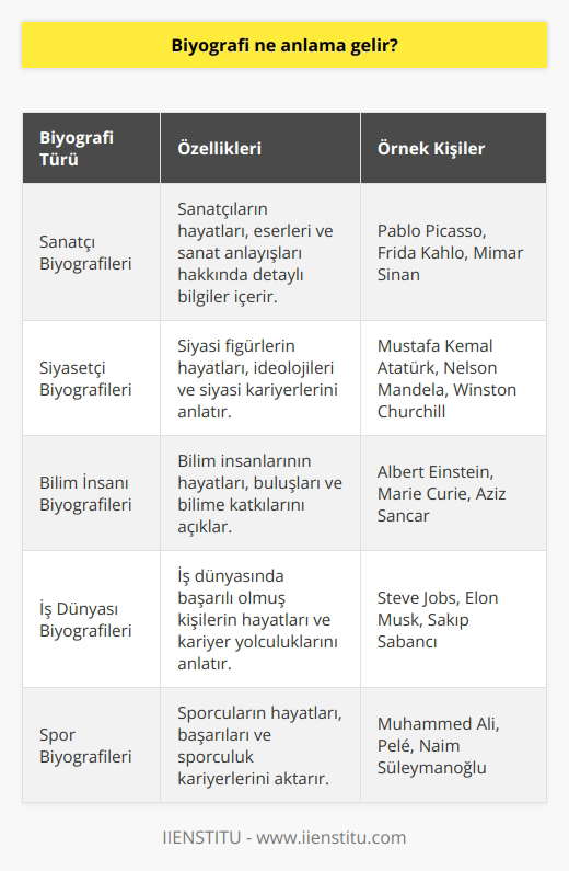 Biyografi sözcüğü Fransızca kökenlidir. Bio yaşam ve graphie yazı, çizgi kelimelerinin birleşmesinden meydana gelmiştir. Biyografi, sanat, siyaset, bilim, iş dünyası, spor gibi alanlarda yapmış olduğu çalışmalarla ün kazanmış kişilerin, yaşam hikayesini anlatan yazı türüdür. Biyografiler, tarihe ışık tutar.