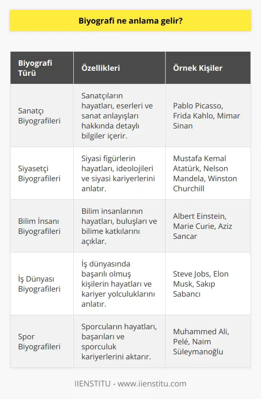 Biyografi sözcüğü Fransızca kökenlidir. Bio yaşam ve graphie yazı, çizgi kelimelerinin birleşmesinden meydana gelmiştir. Biyografi, sanat, siyaset, bilim, iş dünyası, spor gibi alanlarda yapmış olduğu çalışmalarla ün kazanmış kişilerin, yaşam hikayesini anlatan yazı türüdür. Biyografiler, tarihe ışık tutar.
