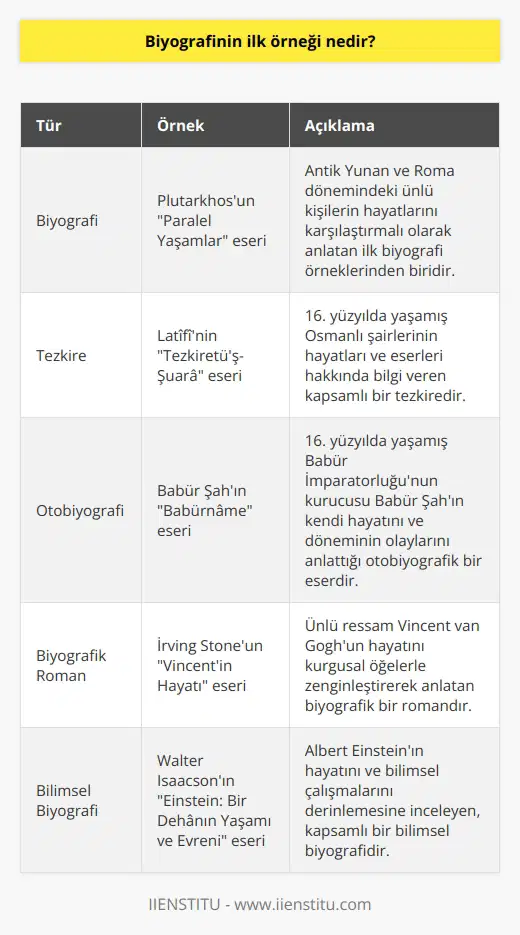 Divan edebiyatındaki karşılığı ise tezkire dir. Şairlerin yaşamını aktarmak için düzenlenen ve tezkire-i şuara yani şairler tezkiresi diye bilinen yapıtlar da bu türe önemli bir örnektir.