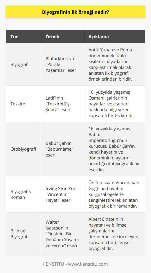 Divan edebiyatındaki karşılığı ise tezkire dir. Şairlerin yaşamını aktarmak için düzenlenen ve tezkire-i şuara yani şairler tezkiresi diye bilinen yapıtlar da bu türe önemli bir örnektir.