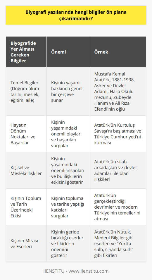 Biyografi Yazılarında Öne Çıkan Bilgiler Biyografi yazıları, sanat, siyaset, iş dünyası, spor gibi alanlarda ün kazanmış kişilerin yaşam hikayelerini anlatan edebi bir türdür. Bu türün amacı, ünlü kişilerin başarı hikayelerini ve karşılaştıkları zorlukları aktarmaktır. Biyografilerin yazılmasında önemli olan doğru ve objektif bilgi sunmaktır. Peki, biyografi yazılarında hangi bilgiler öne çıkarılmalıdır? Temel Bilgiler ve Deneyimler Biyografi yazılarının içeriğinde temel bilgiler önemli bir yer tutar. Doğum ve ölüm tarihi, meslek, eğitim, aile gibi konular, biyografinin ilk bölümünde yer alır. Bunların yanında, kişinin yaşamında edinilmiş deneyimler de anlatılmalıdır. Hayatın Dönüm Noktaları Biyografi yazıları, özne olan kişinin hayatındaki dönüm noktalarını ve önemli başarılarını detaylı olarak ele alır. Örneğin; büyük projelerin liderliği, önemli düşünceler ve fikirler, devrim niteliğinde eserler gibi konular başarı öykülerinin önemli bir parçasıdır. Kişisel ve Mesleki İlişkiler Birçoğu için, başarılı insanların arkasında önemli kişisel ve mesleki ilişkiler bulunmaktadır. Bu nedenle, biyografi yazılarında bu tür bağlantılar ve etkileri de ele alınarak yaşamın sosyal boyutlarına dair bilgiler aktarılmalıdır. Kişinin Etkisi ve Mirası Biyografi yazılarının önemli bir amacı da, özne olarak ele alınan kişinin toplum ve dünya tarihine etkisi ve bıraktığı mirası ortaya koymaktır. Kişinin toplum ve tarih üzerindeki etkisi, eserleri ve düşünceleri ile ne gibi değişiklikler sağladığı da biyografide ön plana çıkan unsurlardır. Sonuç olarak, biyografi yazıları doğru ve objektif bilgiler sunarak, okuyucuların hayatlarından dersler çıkarabileceği ve ilham alabileceği önemli kişilerin yaşamlarını aktarmaktadır. Bu nedenle, biyografilerde başarılı ve ünlü kişilerin temel bilgileri, yaşamlarındaki dönüm noktaları, önemli ilişkileri ve etkileri, ve topluma bıraktıkları mirası öne çıkarmak gerekmektedir. Bu sayede, biyografi türü daha zengin ve ilgi çekici bir içeriğe sahip olur ve okuyucularının ilgisini sürekli canlı tutar.