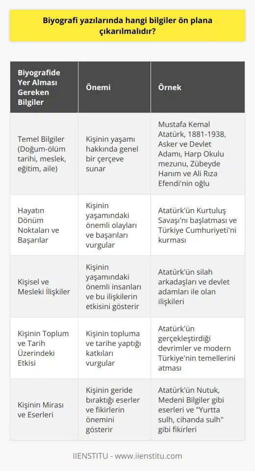 Biyografi Yazılarında Öne Çıkan Bilgiler Biyografi yazıları, sanat, siyaset, iş dünyası, spor gibi alanlarda ün kazanmış kişilerin yaşam hikayelerini anlatan edebi bir türdür. Bu türün amacı, ünlü kişilerin başarı hikayelerini ve karşılaştıkları zorlukları aktarmaktır. Biyografilerin yazılmasında önemli olan doğru ve objektif bilgi sunmaktır. Peki, biyografi yazılarında hangi bilgiler öne çıkarılmalıdır? Temel Bilgiler ve Deneyimler Biyografi yazılarının içeriğinde temel bilgiler önemli bir yer tutar. Doğum ve ölüm tarihi, meslek, eğitim, aile gibi konular, biyografinin ilk bölümünde yer alır. Bunların yanında, kişinin yaşamında edinilmiş deneyimler de anlatılmalıdır. Hayatın Dönüm Noktaları Biyografi yazıları, özne olan kişinin hayatındaki dönüm noktalarını ve önemli başarılarını detaylı olarak ele alır. Örneğin; büyük projelerin liderliği, önemli düşünceler ve fikirler, devrim niteliğinde eserler gibi konular başarı öykülerinin önemli bir parçasıdır. Kişisel ve Mesleki İlişkiler Birçoğu için, başarılı insanların arkasında önemli kişisel ve mesleki ilişkiler bulunmaktadır. Bu nedenle, biyografi yazılarında bu tür bağlantılar ve etkileri de ele alınarak yaşamın sosyal boyutlarına dair bilgiler aktarılmalıdır. Kişinin Etkisi ve Mirası Biyografi yazılarının önemli bir amacı da, özne olarak ele alınan kişinin toplum ve dünya tarihine etkisi ve bıraktığı mirası ortaya koymaktır. Kişinin toplum ve tarih üzerindeki etkisi, eserleri ve düşünceleri ile ne gibi değişiklikler sağladığı da biyografide ön plana çıkan unsurlardır. Sonuç olarak, biyografi yazıları doğru ve objektif bilgiler sunarak, okuyucuların hayatlarından dersler çıkarabileceği ve ilham alabileceği önemli kişilerin yaşamlarını aktarmaktadır. Bu nedenle, biyografilerde başarılı ve ünlü kişilerin temel bilgileri, yaşamlarındaki dönüm noktaları, önemli ilişkileri ve etkileri, ve topluma bıraktıkları mirası öne çıkarmak gerekmektedir. Bu sayede, biyografi türü daha zengin ve ilgi çekici bir içeriğe sahip olur ve okuyucularının ilgisini sürekli canlı tutar.