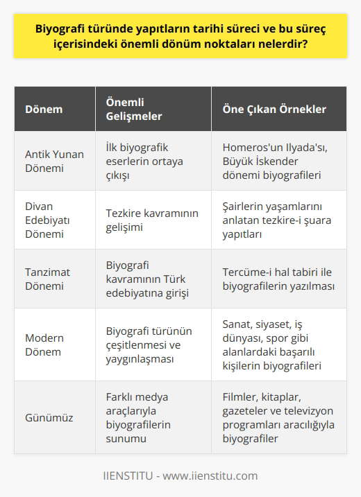 Biyografi Türü ve Tarihsel Süreç Biyografi türü, tarihsel süreç boyunca önemli dönüm noktaları yaşamış ve sürekli olarak ilgi görmüştür. Bu tür, insanların başarı hikayelerini ve yaşamlarını objektif bir biçimde anlatan bir edebi yapıt türüdür. Tarihsel süreç boyunca biyografi yapıtlarının önemli dönüm noktalarını incelemek, bu türün gelişimini ve bugünkü durumunu anlamak açısından önem taşır. Antik Yunan Dönemi ve İlk Biyografik Eserler İlk biyografi örnekleri antik Yunan medeniyetine kadar uzanmaktadır. MÖ 700 civarında Homerosun yazdığı İlyada, düşünülen ilk biyografi olup, Büyük İskenderin döneminde biyografi türüne olan ilgi artmıştır. Bu dönemde, İskender İranı fethettiğinde tarihe olan önemini göstermek amacıyla biyografiler yazılmaya başlanmıştır. Divan Edebiyatı ve Tezkire Kavramı Türk edebiyatındaki biyografi örnekleri Divan Edebiyatı dönemi tezkireleridir. Tezkire, şairlerin yaşamlarını anlatan ve “tezkire-i şuara” yani şairler tezkiresi olarak bilinen yapıtlardır. Biyografi kavramının Tanzimat Döneminde Türk edebiyatına girişi ise tercüme-i hâl tabiridir. Biyografi Türünün Amaçları Biyografilerin ana amacı; yaşamlarına rağmen ün kazanmış insanların başarı hikayelerini anlatmak, topluma örnek oluşturan bu kişilerden dersler çıkarmaktır. Biyografiler, tarihe, toplumun yapısına ve sanatına ışık tutan belgelerle önemli bir kaynak görevi görür. Modern Biyografi Örnekleri ve Çeşitli Türler Günümüzde biyografi türü, çok daha geniş kapsamlı ve çeşitlilik göstermektedir. Sanat, siyaset, iş dünyası, spor gibi alanlarda başarılı olmuş kişilerin yaşamları, filmler, kitaplar, gazeteler ve televizyon programları ile geniş kitlelere sunulmaktadır. Sonuç Biyografi türündeki yapıtların tarihi sürecine bakıldığında; antik Yunan döneminden günümüze kadar önemli dönüm noktaları yaşamış ve sürekli gelişim göstermiştir. Biyografiler, insanları başarılı kılan yetenekleri ve yaşamları üzerinden topluma yol gösteren, tarihe ve kültüre ışık tutan önemli bir edebi tür haline gelmiştir.