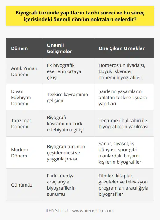 Biyografi Türü ve Tarihsel Süreç Biyografi türü, tarihsel süreç boyunca önemli dönüm noktaları yaşamış ve sürekli olarak ilgi görmüştür. Bu tür, insanların başarı hikayelerini ve yaşamlarını objektif bir biçimde anlatan bir edebi yapıt türüdür. Tarihsel süreç boyunca biyografi yapıtlarının önemli dönüm noktalarını incelemek, bu türün gelişimini ve bugünkü durumunu anlamak açısından önem taşır. Antik Yunan Dönemi ve İlk Biyografik Eserler İlk biyografi örnekleri antik Yunan medeniyetine kadar uzanmaktadır. MÖ 700 civarında Homerosun yazdığı İlyada, düşünülen ilk biyografi olup, Büyük İskenderin döneminde biyografi türüne olan ilgi artmıştır. Bu dönemde, İskender İranı fethettiğinde tarihe olan önemini göstermek amacıyla biyografiler yazılmaya başlanmıştır. Divan Edebiyatı ve Tezkire Kavramı Türk edebiyatındaki biyografi örnekleri Divan Edebiyatı dönemi tezkireleridir. Tezkire, şairlerin yaşamlarını anlatan ve “tezkire-i şuara” yani şairler tezkiresi olarak bilinen yapıtlardır. Biyografi kavramının Tanzimat Döneminde Türk edebiyatına girişi ise tercüme-i hâl tabiridir. Biyografi Türünün Amaçları Biyografilerin ana amacı; yaşamlarına rağmen ün kazanmış insanların başarı hikayelerini anlatmak, topluma örnek oluşturan bu kişilerden dersler çıkarmaktır. Biyografiler, tarihe, toplumun yapısına ve sanatına ışık tutan belgelerle önemli bir kaynak görevi görür. Modern Biyografi Örnekleri ve Çeşitli Türler Günümüzde biyografi türü, çok daha geniş kapsamlı ve çeşitlilik göstermektedir. Sanat, siyaset, iş dünyası, spor gibi alanlarda başarılı olmuş kişilerin yaşamları, filmler, kitaplar, gazeteler ve televizyon programları ile geniş kitlelere sunulmaktadır. Sonuç Biyografi türündeki yapıtların tarihi sürecine bakıldığında; antik Yunan döneminden günümüze kadar önemli dönüm noktaları yaşamış ve sürekli gelişim göstermiştir. Biyografiler, insanları başarılı kılan yetenekleri ve yaşamları üzerinden topluma yol gösteren, tarihe ve kültüre ışık tutan önemli bir edebi tür haline gelmiştir.