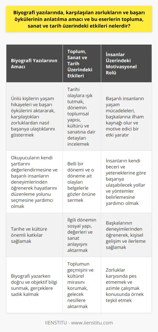 Biyografi Yazılarının Amacı Biyografi yazılarında, temel amaç ün sahibi kişilerin yaşam hikayeleri ve başarı öykülerini aktararak, onların karşılaştıkları zorluklardan nasıl başarıya ulaştıklarını göstermektir. Bu sayede okuyucular, kendi şartlarını değerlendirebilir ve başarılı insanların deneyimlerinden öğrenerek hayatlarını düzenleme yolunu seçebilirler. Biyografilerin Toplum, Sanat ve Tarih Üzerindeki Etkileri Biyografiler, sadece bireylerin yaşam öykülerini sunmakla kalmaz, aynı zamanda topluma, sanat ve tarih açısından da önemli bilgiler sunar. Özellikle anma günlerinde bu yazılardan faydalanarak, tarihi olaylara ışık tutulabilir ve o dönemin toplumsal yapısı, kültürü ve sanatına dair detaylar incelenebilir. Ayrıca biyografiler, belli bir dönemi ve o döneme ait olayları belgelerle gözler önüne sererler. Biyografilerin İnsanlar Üzerindeki Motivasyonel Rolü Biyografi yazıları, başarı hikayeleri ve karşılaşılan zorlukların anlatılmasıyla insanlar üzerinde motivasyonel bir rol oynar. Başarılı insanların yaşam mücadeleleri, başkalarına ilham kaynağı olur ve motive edici bir etki yaratır. Bu sayede insanlar, kendi beceri ve yeteneklerine göre başarıya ulaşabilecek yollar ve yöntemler belirlemeye çalışır. Biyografi Yazılarının Doğru ve Objektif Bilgi Sunumu Biyografi yazarken önemli olan husus, doğru ve objektif bilgi verilmesidir. Yanlış ya da eksik bilgilerle hazırlanan biyografiler, okuyucu nezdinde güvenilir olmaktan çıkar ve tarih, toplum ve sanat açısından geçerli araştırma materyali olarak kabul edilmez. Dolayısıyla, biyografi yazılarında dikkat edilmesi gereken en önemli nokta, gerçeklere sadık kalınmasıdır. Sonuç Biyografi yazılarında karşılaşılan zorlukların ve başarı öykülerinin anlatılma amacı, ünlü kişilerin yaşamlarını ve başarılarını anlatarak başkalarına örnek teşkil etmesi ve motive edici etki yaratmasıdır. Bu eserlerin topluma, sanat ve tarih üzerindeki etkileri ise, önemli dönemler ve olaylar hakkında bilgi sunarak tarihe ve kültüre ışık tutması ve ilgili dönemin sosyal yapı, değerleri ve sanat anlayışını aktarmasıdır. Dolayısıyla biyografi yazıları, sadece bireylerin yaşamlarını aktarmakla kalmaz, aynı zamanda tarih, toplum ve kültüre önemli katkılar sağlar.