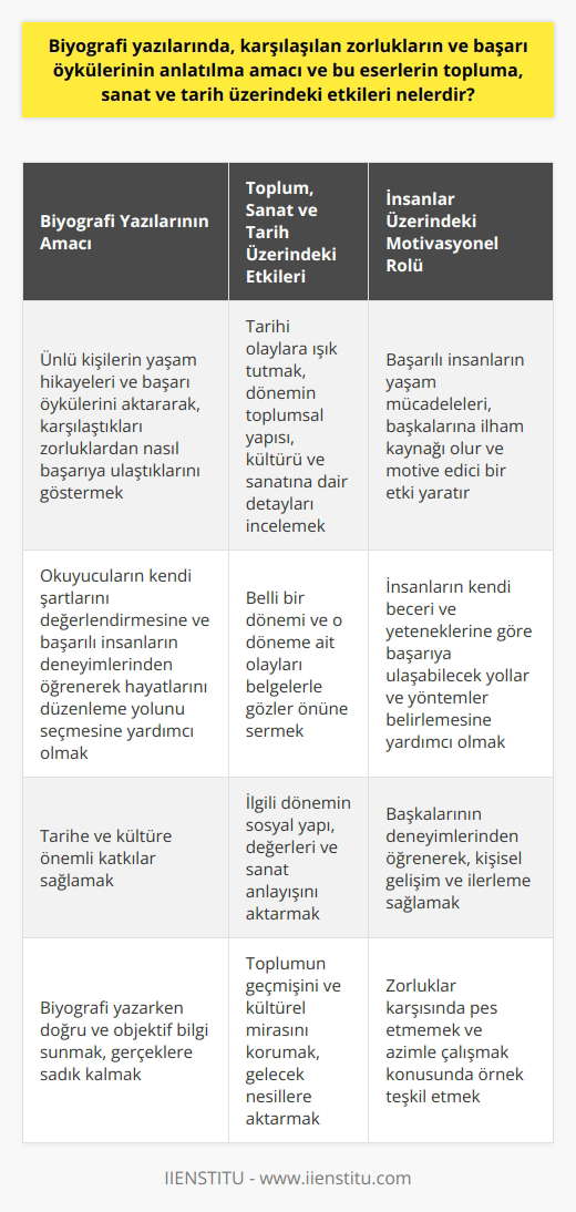Biyografi Yazılarının Amacı Biyografi yazılarında, temel amaç ün sahibi kişilerin yaşam hikayeleri ve başarı öykülerini aktararak, onların karşılaştıkları zorluklardan nasıl başarıya ulaştıklarını göstermektir. Bu sayede okuyucular, kendi şartlarını değerlendirebilir ve başarılı insanların deneyimlerinden öğrenerek hayatlarını düzenleme yolunu seçebilirler. Biyografilerin Toplum, Sanat ve Tarih Üzerindeki Etkileri Biyografiler, sadece bireylerin yaşam öykülerini sunmakla kalmaz, aynı zamanda topluma, sanat ve tarih açısından da önemli bilgiler sunar. Özellikle anma günlerinde bu yazılardan faydalanarak, tarihi olaylara ışık tutulabilir ve o dönemin toplumsal yapısı, kültürü ve sanatına dair detaylar incelenebilir. Ayrıca biyografiler, belli bir dönemi ve o döneme ait olayları belgelerle gözler önüne sererler. Biyografilerin İnsanlar Üzerindeki Motivasyonel Rolü Biyografi yazıları, başarı hikayeleri ve karşılaşılan zorlukların anlatılmasıyla insanlar üzerinde motivasyonel bir rol oynar. Başarılı insanların yaşam mücadeleleri, başkalarına ilham kaynağı olur ve motive edici bir etki yaratır. Bu sayede insanlar, kendi beceri ve yeteneklerine göre başarıya ulaşabilecek yollar ve yöntemler belirlemeye çalışır. Biyografi Yazılarının Doğru ve Objektif Bilgi Sunumu Biyografi yazarken önemli olan husus, doğru ve objektif bilgi verilmesidir. Yanlış ya da eksik bilgilerle hazırlanan biyografiler, okuyucu nezdinde güvenilir olmaktan çıkar ve tarih, toplum ve sanat açısından geçerli araştırma materyali olarak kabul edilmez. Dolayısıyla, biyografi yazılarında dikkat edilmesi gereken en önemli nokta, gerçeklere sadık kalınmasıdır. Sonuç Biyografi yazılarında karşılaşılan zorlukların ve başarı öykülerinin anlatılma amacı, ünlü kişilerin yaşamlarını ve başarılarını anlatarak başkalarına örnek teşkil etmesi ve motive edici etki yaratmasıdır. Bu eserlerin topluma, sanat ve tarih üzerindeki etkileri ise, önemli dönemler ve olaylar hakkında bilgi sunarak tarihe ve kültüre ışık tutması ve ilgili dönemin sosyal yapı, değerleri ve sanat anlayışını aktarmasıdır. Dolayısıyla biyografi yazıları, sadece bireylerin yaşamlarını aktarmakla kalmaz, aynı zamanda tarih, toplum ve kültüre önemli katkılar sağlar.