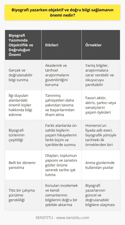 Önemi Nedir: Objektif ve Doğru Bilgi Sağlamanın Biyografi yazarken objektif ve doğru bilgi sağlamanın önemi büyüktür. Bunun nedeni, bir biyografinin sanat, siyaset, iş dünyası, spor gibi alanlarda öne çıkan kişilerin yaşam hikayesini anlatırken, okuyucuya gerçek ve doğrulanabilir bilgi sunma amacını taşımasıdır. Eğer gerekli kurallara riayet edilmez ve yanlış ya da taraflı bilgiler verilirse, yapılan hatalar akademik ve tarihsel araştırmalara zarar verebilir. Ayrıca okuyucunun ilgili kişi ve olaylar hakkında yanlış algılara sahip olmasına yol açabilir. İlgi Duyulan Alanlarda Bilgi Edinme Biyografi okumak, insanların ilgi duydukları alanlardaki önemli kişiler hakkında daha fazla bilgi edinmelerine yardımcı olur. Özellikle favori aktör, aktris, şarkıcı veya sanatçı gibi tanınmış şahsiyetlerin yaşam öykülerini öğrenmek, onları daha yakından tanımak ve başarılarından ilham almak adına önemlidir. Bu nedenle biyografi yazarlarının, ele aldıkları konular hakkında güncel ve doğru bilgilere ulaşmaları büyük önem taşımaktadır. Biyografi Türlerinin Çeşitliliği Biyografi türü, antik Yunan yazarlarından beri birçok farklı alana yayılmış ve günümüzde de popülerliğini korumaktadır. Homerosun İlyada adlı eseri, biyografik yönüyle tarihteki ilk örnekler arasında kabul edilmektedir. İş hayatından sanat dünyasına kadar çeşitli alanlarda ün sahibi olan kişilerin yaşam hikayeleri, yazara göre farklı biçim ve içeriklerde kaleme alınmaktadır. Bu çeşitlilik, biyografi yazarken doğru ve objektif bir bilgi sunmanın değerini daha da artırmaktadır. Belli Bir Dönemi Yansıtma Biyografiler, belli bir döneme ait olan olayları, toplumun yapısını ve sanatını gözler önüne sunarak tarihe ışık tutar. Anma günlerinde kullanılan yazılar, bunun en iyi örneğidir. Dolayısıyla biyografi yazarları, konularını incelemek ve kendi zamanlarının bilgilerini doğru bir şekilde aktarmak için titiz bir çalışma yürütmelidir. Sonuç olarak, biyografi yazarken doğru ve objektif bilgi sunmanın önemi, okuyucunun ilgi alanlarına ilişkin gerçek bilgilere ulaşmasını sağlamak, tarihsel ve akademik araştırmaların güvenilirliğini korumak ve belli bir dönemi doğru bir şekilde yansıtmak açısından büyük öneme sahiptir. Bu nedenle biyografi yazanların titiz bir çalışma yürütmesi ve güncel, doğrulanabilir bilgilere ulaşması gerekmektedir.