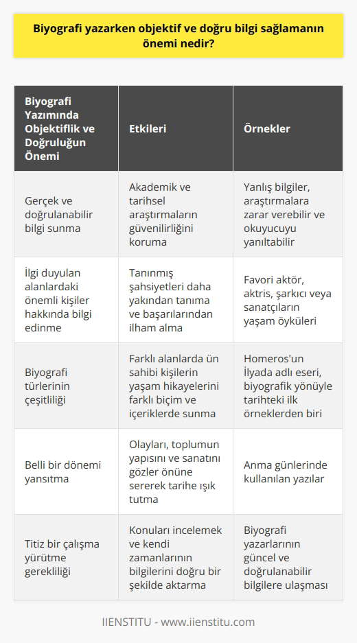 Önemi Nedir: Objektif ve Doğru Bilgi Sağlamanın Biyografi yazarken objektif ve doğru bilgi sağlamanın önemi büyüktür. Bunun nedeni, bir biyografinin sanat, siyaset, iş dünyası, spor gibi alanlarda öne çıkan kişilerin yaşam hikayesini anlatırken, okuyucuya gerçek ve doğrulanabilir bilgi sunma amacını taşımasıdır. Eğer gerekli kurallara riayet edilmez ve yanlış ya da taraflı bilgiler verilirse, yapılan hatalar akademik ve tarihsel araştırmalara zarar verebilir. Ayrıca okuyucunun ilgili kişi ve olaylar hakkında yanlış algılara sahip olmasına yol açabilir. İlgi Duyulan Alanlarda Bilgi Edinme Biyografi okumak, insanların ilgi duydukları alanlardaki önemli kişiler hakkında daha fazla bilgi edinmelerine yardımcı olur. Özellikle favori aktör, aktris, şarkıcı veya sanatçı gibi tanınmış şahsiyetlerin yaşam öykülerini öğrenmek, onları daha yakından tanımak ve başarılarından ilham almak adına önemlidir. Bu nedenle biyografi yazarlarının, ele aldıkları konular hakkında güncel ve doğru bilgilere ulaşmaları büyük önem taşımaktadır. Biyografi Türlerinin Çeşitliliği Biyografi türü, antik Yunan yazarlarından beri birçok farklı alana yayılmış ve günümüzde de popülerliğini korumaktadır. Homerosun İlyada adlı eseri, biyografik yönüyle tarihteki ilk örnekler arasında kabul edilmektedir. İş hayatından sanat dünyasına kadar çeşitli alanlarda ün sahibi olan kişilerin yaşam hikayeleri, yazara göre farklı biçim ve içeriklerde kaleme alınmaktadır. Bu çeşitlilik, biyografi yazarken doğru ve objektif bir bilgi sunmanın değerini daha da artırmaktadır. Belli Bir Dönemi Yansıtma Biyografiler, belli bir döneme ait olan olayları, toplumun yapısını ve sanatını gözler önüne sunarak tarihe ışık tutar. Anma günlerinde kullanılan yazılar, bunun en iyi örneğidir. Dolayısıyla biyografi yazarları, konularını incelemek ve kendi zamanlarının bilgilerini doğru bir şekilde aktarmak için titiz bir çalışma yürütmelidir. Sonuç olarak, biyografi yazarken doğru ve objektif bilgi sunmanın önemi, okuyucunun ilgi alanlarına ilişkin gerçek bilgilere ulaşmasını sağlamak, tarihsel ve akademik araştırmaların güvenilirliğini korumak ve belli bir dönemi doğru bir şekilde yansıtmak açısından büyük öneme sahiptir. Bu nedenle biyografi yazanların titiz bir çalışma yürütmesi ve güncel, doğrulanabilir bilgilere ulaşması gerekmektedir.