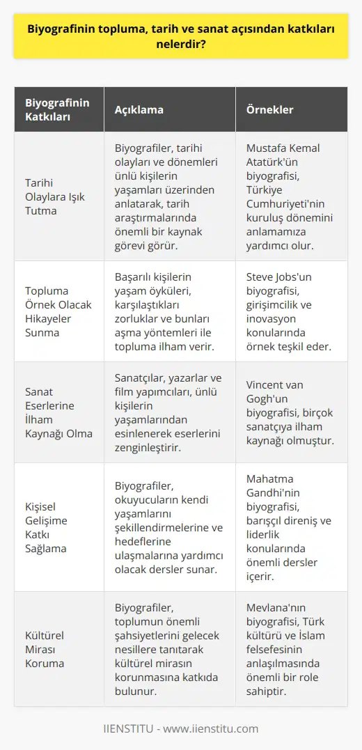 Biyografinin Topluma, Tarih ve Sanat Açısından Katkıları Biyografi, birçok alanda ün kazanmış kişilerin yaşam hikayelerini anlatan önemli bir yazı türüdür. Bu yazı türü, doğru ve objektif bilgi sunarak okuyucuların ilgi alanları hakkında bilgi edinmelerine ve ünlü kişilerin başarı öykülerinden ilham almalarına katkıda bulunmaktadır. Biyografinin tarihe, topluma ve sanata olan katkılarına değinerek, bu yazının önemini ele alacağız. Tarihi Olaylara Işık Tutan Biyografiler Biyografiler, tarihi olayların ve dönemlerin anlatılmasında önemli bir role sahiptir. Ünlü kişilerin yaşamlarından örnekler vererek, bir döneme ait olayları ve sosyal yapıyı anlatan biyografiler, tarih araştırmalarında önemli bir kaynak olarak kullanılır. Ayrıca, anma günlerinde de bu tür yazılardan faydalanılması, biyografilerin tarihî önemini göstermektedir. Biyografilerle Topluma Örnek Olacak Hikâyeler Biyografi türü, başarıya ulaşmış kişilerin karşılaştıkları zorluklara, yeteneklerine ve çalışmalarına ışık tutarak topluma örnek hikâyeler sunar. Okuyucular, bu hikâyelerle tanışarak kendi şartlarını en iyi şekilde inceleme ve düzenleme yolunu bulabilirler. Bu da, başarılı bireylerin yaşam öykülerinin, toplumsal anlamda önemini ortaya koyar. Sanat Eserlerine İlham Kaynağı Olan Biyografiler Biyografiler, sanat alanında da önemli bir ilham kaynağıdır. Sanatçılar, romancılar ve film yapımcıları ünlü kişilerin yaşamlarından esinlenerek eserlerinde kullanmaktadır. Bu sayede, sanat eserleri biyografik öğelerle zenginleşirken, izleyici ve okuyucular da başarılı kişilerin yaşamlarından ilham ve öğüt alabilirler. Sonuç olarak, biyografi yazının topluma, tarih ve sanata olan katkıları göz önünde bulundurulduğunda, bu yazı türünün önemi daha iyi anlaşılabilir. Biyografiler, okuyucuya ilham ve bilgi sunarak, aynı zamanda tarihî, toplumsal ve sanatsal değerleri anlatan önemli bir yazı türü olarak kabul edilmektedir.