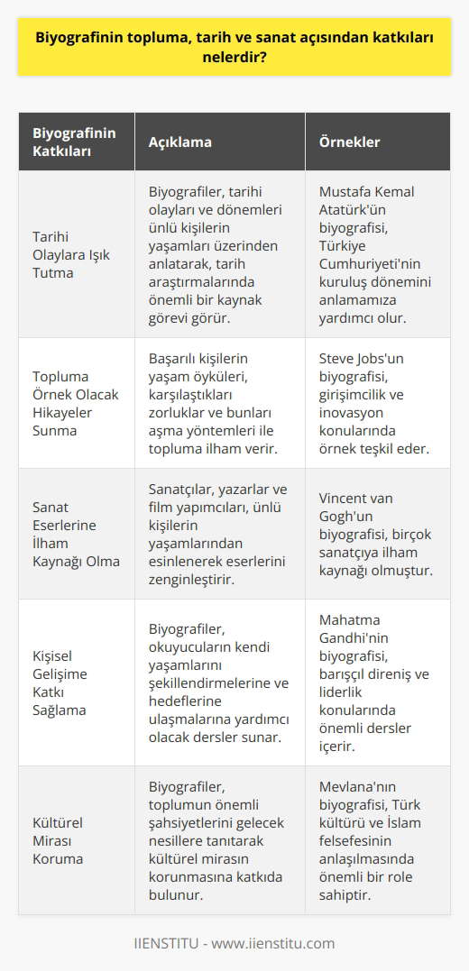 Biyografinin Topluma, Tarih ve Sanat Açısından Katkıları Biyografi, birçok alanda ün kazanmış kişilerin yaşam hikayelerini anlatan önemli bir yazı türüdür. Bu yazı türü, doğru ve objektif bilgi sunarak okuyucuların ilgi alanları hakkında bilgi edinmelerine ve ünlü kişilerin başarı öykülerinden ilham almalarına katkıda bulunmaktadır. Biyografinin tarihe, topluma ve sanata olan katkılarına değinerek, bu yazının önemini ele alacağız. Tarihi Olaylara Işık Tutan Biyografiler Biyografiler, tarihi olayların ve dönemlerin anlatılmasında önemli bir role sahiptir. Ünlü kişilerin yaşamlarından örnekler vererek, bir döneme ait olayları ve sosyal yapıyı anlatan biyografiler, tarih araştırmalarında önemli bir kaynak olarak kullanılır. Ayrıca, anma günlerinde de bu tür yazılardan faydalanılması, biyografilerin tarihî önemini göstermektedir. Biyografilerle Topluma Örnek Olacak Hikâyeler Biyografi türü, başarıya ulaşmış kişilerin karşılaştıkları zorluklara, yeteneklerine ve çalışmalarına ışık tutarak topluma örnek hikâyeler sunar. Okuyucular, bu hikâyelerle tanışarak kendi şartlarını en iyi şekilde inceleme ve düzenleme yolunu bulabilirler. Bu da, başarılı bireylerin yaşam öykülerinin, toplumsal anlamda önemini ortaya koyar. Sanat Eserlerine İlham Kaynağı Olan Biyografiler Biyografiler, sanat alanında da önemli bir ilham kaynağıdır. Sanatçılar, romancılar ve film yapımcıları ünlü kişilerin yaşamlarından esinlenerek eserlerinde kullanmaktadır. Bu sayede, sanat eserleri biyografik öğelerle zenginleşirken, izleyici ve okuyucular da başarılı kişilerin yaşamlarından ilham ve öğüt alabilirler. Sonuç olarak, biyografi yazının topluma, tarih ve sanata olan katkıları göz önünde bulundurulduğunda, bu yazı türünün önemi daha iyi anlaşılabilir. Biyografiler, okuyucuya ilham ve bilgi sunarak, aynı zamanda tarihî, toplumsal ve sanatsal değerleri anlatan önemli bir yazı türü olarak kabul edilmektedir.