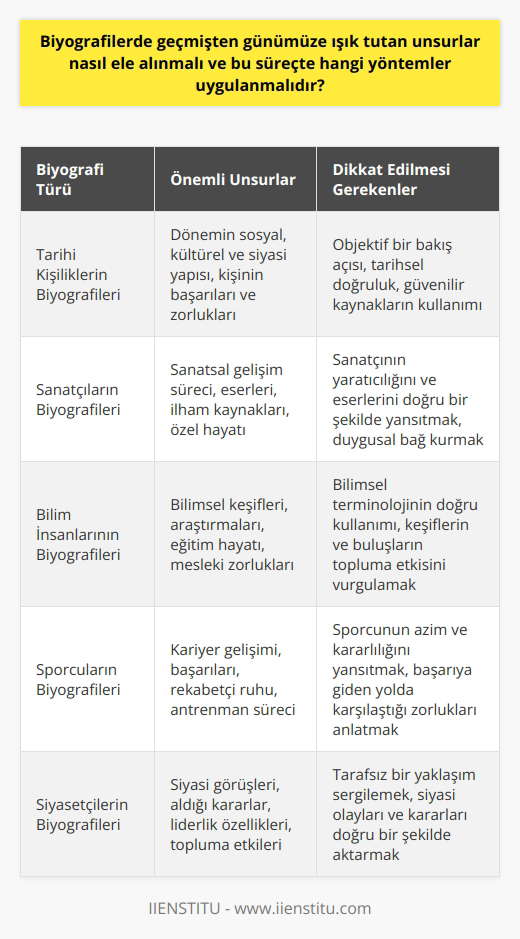 Biyografilerde Geçmişten Günümüze Işık Tutan Unsurların Ele Alınması Biyografi, ünlü kişilerin yaşam hikayelerini anlatan yazı türüdür. Bu tür yazılar, okuyucuların ilgi alanlarına göre farklı alanlardan önemli şahsiyetlerin hayatını incelemelerine olanak sağlar. Geçmişten günümüze biyografilerde yer alan unsurların doğru ve objektif bir biçimde ele alınması önemlidir. Bu süreçte hangi yöntemlerin uygulanabileceği ise biyografi yazımındaki en önemli sorunlardan biridir. Biyografik Eserlerin Yazım Amacı ve Türleri Biyografilerin yazılma amacı, ün kazanmış kişilerin başarı hikayelerini ve karşılaştıkları zorlukları aktarmaktır. Bu sayede okuyucular, topluma örnek olan bu kişileri daha iyi tanır ve kendi şartlarını inceleyip düzenlemeye çalışır. Biyografiler, tarihle ilgili önemli bilgileri yansıtır ve döneme ait olayları, toplumun yapısını ve sanatını belgeleyici nitelik taşır. Günümüzde birçok farklı biyografi türü bulunmaktadır ve bu yazılar eğitim, iş dünyası, siyaset, spor ve sanat gibi alanlardan önemli isimler üzerine kaleme alınır. Tarihsel Perspektifte Biyografi Yazarlığı İlk biyografik eserler, antik Yunan yazarları tarafından yazılmıştır. Homerosun MÖ 700 civarında yazdığı İlyada, yapılan ilk biyografilerden biridir. Büyük İskenderin İranı fethettiğinde, Yunanlı yazarlar onun tarihe olan önemini göstermek için biyografiler yazmaya başladı. Türk edebiyatındaki ilk biyografi örneği ise Tanzimat Döneminde kullanılan tercüme-i hâl ifadesidir. Biyografi Yazımında Dikkat Edilmesi Gereken Hususlar Biyografi yazım sürecinde en önemli nokta, doğru ve objektif bilgi sunmaktır. Biyografi, kişinin yaşamının belli bir sıraya göre anlatılmasını amaçlayan bir edebi tür olduğundan, olayların ve deneyimlerin gerçekçi bir şekilde aktarılması önemlidir. Bu doğrultuda, biyografi yazarlarının objektif kalmaları ve ünlü kişilerin hayatlarını olduğu gibi aktarmaları gerekmektedir. Yazarın kişisel yorumlarını ve önyargılarını eserine yansıtmaması önemli bir etken olarak kabul edilir. Biyografi yolculuğuna başlamadan önce yapılan ön araştırmalar ve mevcut kaynakların incelenmesi, doğru bilgi aktarımı açısından önemlidir. Biyografiyi yazarken göz önünde bulundurulması gereken bir diğer husus ise okuyucuyla duygusal bağ kurmaktır. Bunun için, anlatılan hikayenin, başarılar ve zorluklar arasındaki ince dengeleri yakalayarak okuyucuyu etkilemesi hedeflenir. Sonuç olarak, biyografilerde geçmişten günümüze ışık tutan unsurların ele alınması ve bu süreçte uygulanacak yöntemler özenle planlanarak gerçekçi ve etkileyici eserler ortaya konulabilir. Bu sayede okuyucuların, ünlü kişilerin yaşamını daha iyi anlamalarına ve kendi hayatlarında dersler çıkarmalarına yardımcı olunabilir.
