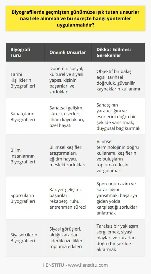 Biyografilerde Geçmişten Günümüze Işık Tutan Unsurların Ele Alınması Biyografi, ünlü kişilerin yaşam hikayelerini anlatan yazı türüdür. Bu tür yazılar, okuyucuların ilgi alanlarına göre farklı alanlardan önemli şahsiyetlerin hayatını incelemelerine olanak sağlar. Geçmişten günümüze biyografilerde yer alan unsurların doğru ve objektif bir biçimde ele alınması önemlidir. Bu süreçte hangi yöntemlerin uygulanabileceği ise biyografi yazımındaki en önemli sorunlardan biridir. Biyografik Eserlerin Yazım Amacı ve Türleri Biyografilerin yazılma amacı, ün kazanmış kişilerin başarı hikayelerini ve karşılaştıkları zorlukları aktarmaktır. Bu sayede okuyucular, topluma örnek olan bu kişileri daha iyi tanır ve kendi şartlarını inceleyip düzenlemeye çalışır. Biyografiler, tarihle ilgili önemli bilgileri yansıtır ve döneme ait olayları, toplumun yapısını ve sanatını belgeleyici nitelik taşır. Günümüzde birçok farklı biyografi türü bulunmaktadır ve bu yazılar eğitim, iş dünyası, siyaset, spor ve sanat gibi alanlardan önemli isimler üzerine kaleme alınır. Tarihsel Perspektifte Biyografi Yazarlığı İlk biyografik eserler, antik Yunan yazarları tarafından yazılmıştır. Homerosun MÖ 700 civarında yazdığı İlyada, yapılan ilk biyografilerden biridir. Büyük İskenderin İranı fethettiğinde, Yunanlı yazarlar onun tarihe olan önemini göstermek için biyografiler yazmaya başladı. Türk edebiyatındaki ilk biyografi örneği ise Tanzimat Döneminde kullanılan tercüme-i hâl ifadesidir. Biyografi Yazımında Dikkat Edilmesi Gereken Hususlar Biyografi yazım sürecinde en önemli nokta, doğru ve objektif bilgi sunmaktır. Biyografi, kişinin yaşamının belli bir sıraya göre anlatılmasını amaçlayan bir edebi tür olduğundan, olayların ve deneyimlerin gerçekçi bir şekilde aktarılması önemlidir. Bu doğrultuda, biyografi yazarlarının objektif kalmaları ve ünlü kişilerin hayatlarını olduğu gibi aktarmaları gerekmektedir. Yazarın kişisel yorumlarını ve önyargılarını eserine yansıtmaması önemli bir etken olarak kabul edilir. Biyografi yolculuğuna başlamadan önce yapılan ön araştırmalar ve mevcut kaynakların incelenmesi, doğru bilgi aktarımı açısından önemlidir. Biyografiyi yazarken göz önünde bulundurulması gereken bir diğer husus ise okuyucuyla duygusal bağ kurmaktır. Bunun için, anlatılan hikayenin, başarılar ve zorluklar arasındaki ince dengeleri yakalayarak okuyucuyu etkilemesi hedeflenir. Sonuç olarak, biyografilerde geçmişten günümüze ışık tutan unsurların ele alınması ve bu süreçte uygulanacak yöntemler özenle planlanarak gerçekçi ve etkileyici eserler ortaya konulabilir. Bu sayede okuyucuların, ünlü kişilerin yaşamını daha iyi anlamalarına ve kendi hayatlarında dersler çıkarmalarına yardımcı olunabilir.