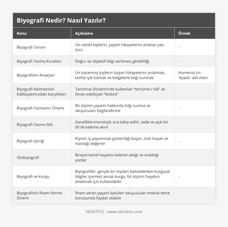 Biyografi Tanımı, Ün sahibi kişilerin, yaşam hikayelerini anlatan yazı türü, -, Biyografi Yazma Kuralları, Doğru ve objektif bilgi verilmesi gerekliliği, -, Biyografinin Amaçları, Ün kazanmış kişilerin başarı hikayelerini anlatmak, tarihe ışık tutmak ve belgelerle bilgi sunmak, Homeros'un 'İlyada' adlı eseri, Biyografi Kelimesinin Edebiyatımızdaki karşılıkları, Tanzimat Dönemi’nde kullanılan “tercüme-i hâl” ve Divan edebiyatı “tezkire”, -, Biyografi Yazmanın Önemi, Bir kişinin yaşamı hakkında bilgi sunma ve okuyucuları bilgilendirme, -, Biyografi Yazma Stili, Genellikle kronolojik sıra takip edilir, sade ve açık bir dil ile kaleme alınır, -, Biyografi İçeriği, Kişinin iş yaşamında gösterdiği başarı, özel hayatı ve inandığı değerler, -, Otobiyografi, Bireyin kendi hayatını kaleme aldığı ve anlattığı yazılar, -, Biyografi ve Kurgu, Biyografiler, gerçek bir kişiden bahsederken kurgusal bilgiler içermez ancak kurgu, bir kişinin hayatını anlatmak için kullanılabilir, -, Biyografinin İlham Verme Önemi, İlham veren yaşam öyküleri okuyucuları motive etme konusunda faydalı olabilir, -